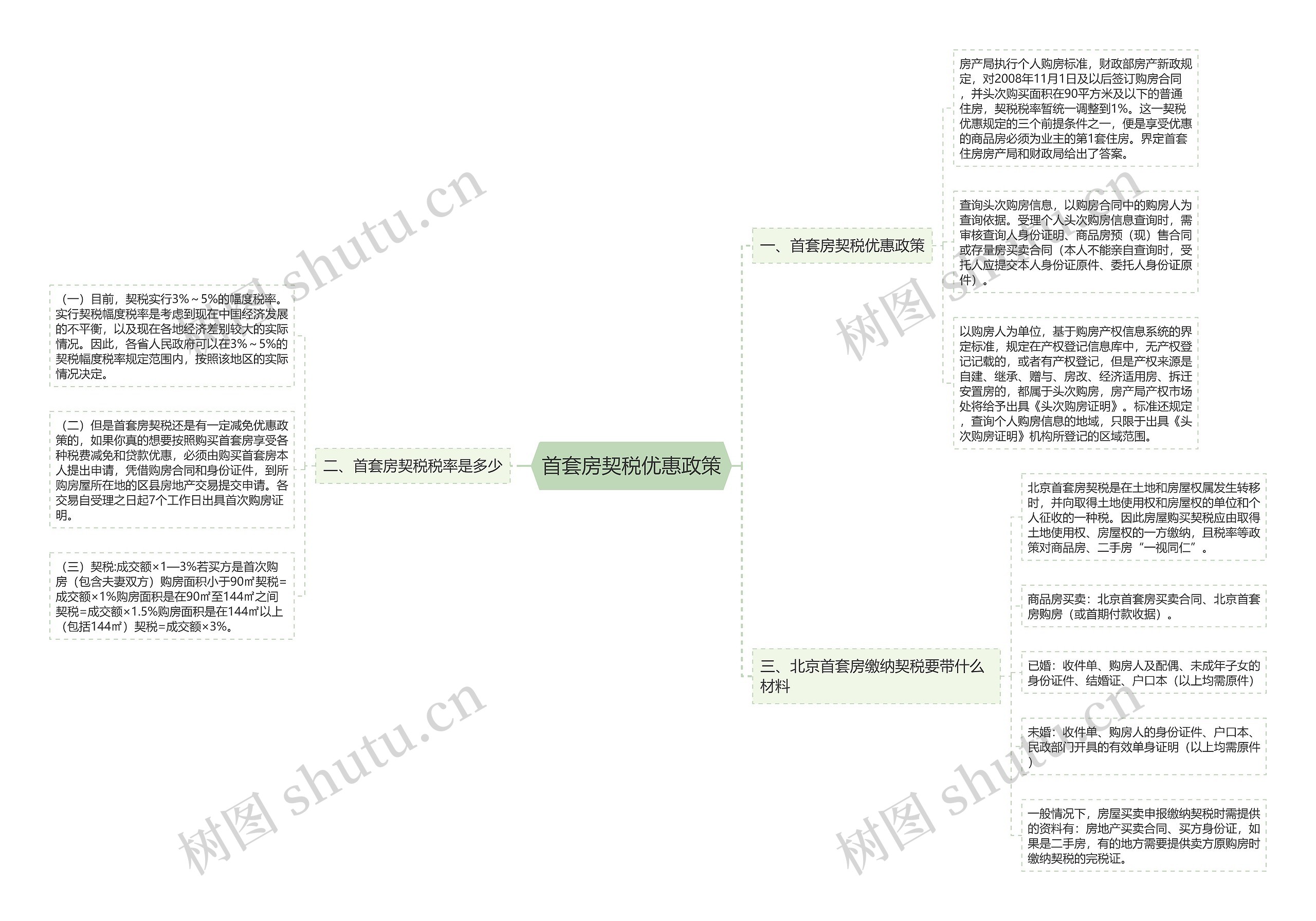 首套房契税优惠政策思维导图