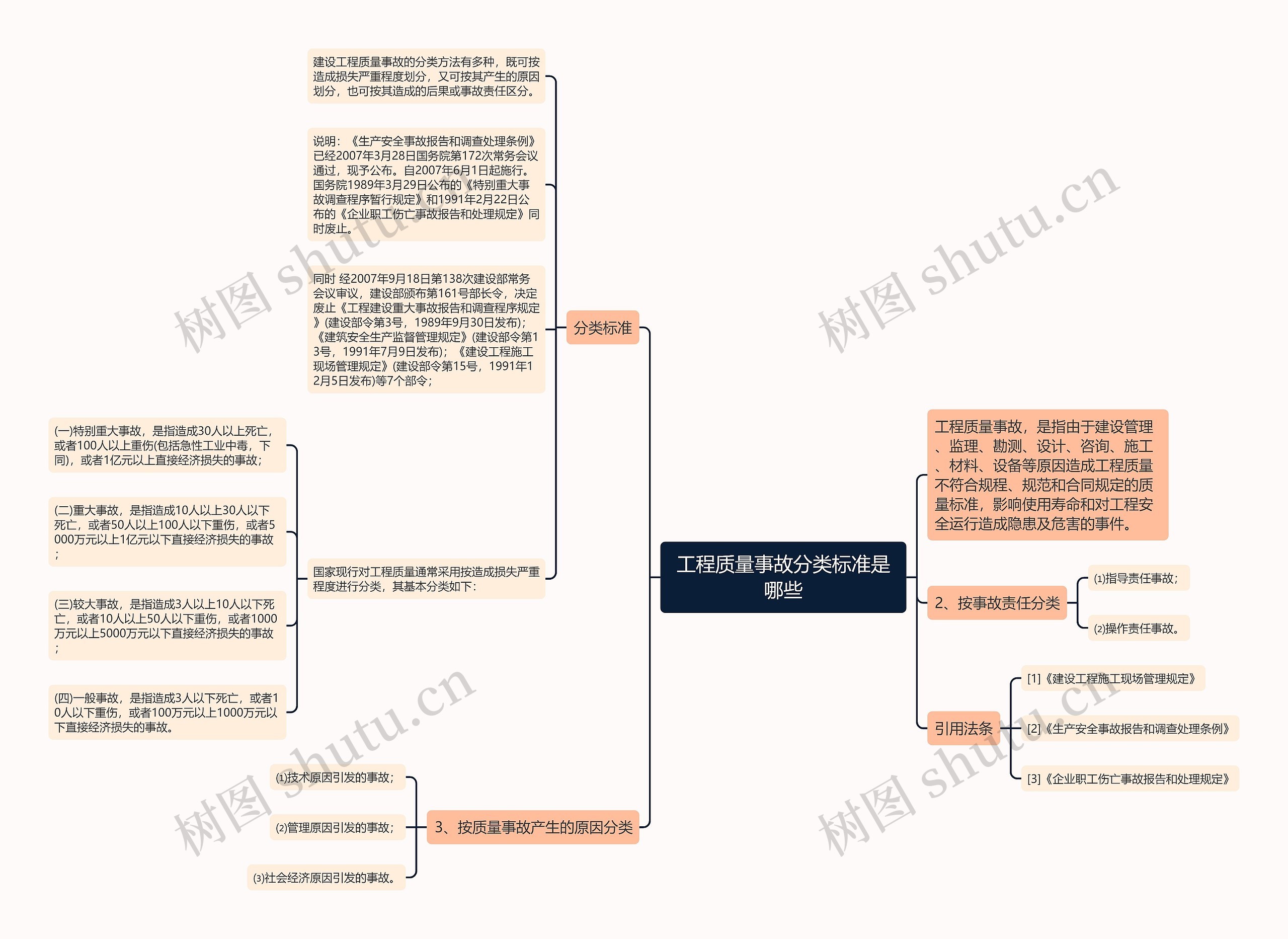 工程质量事故分类标准是哪些思维导图