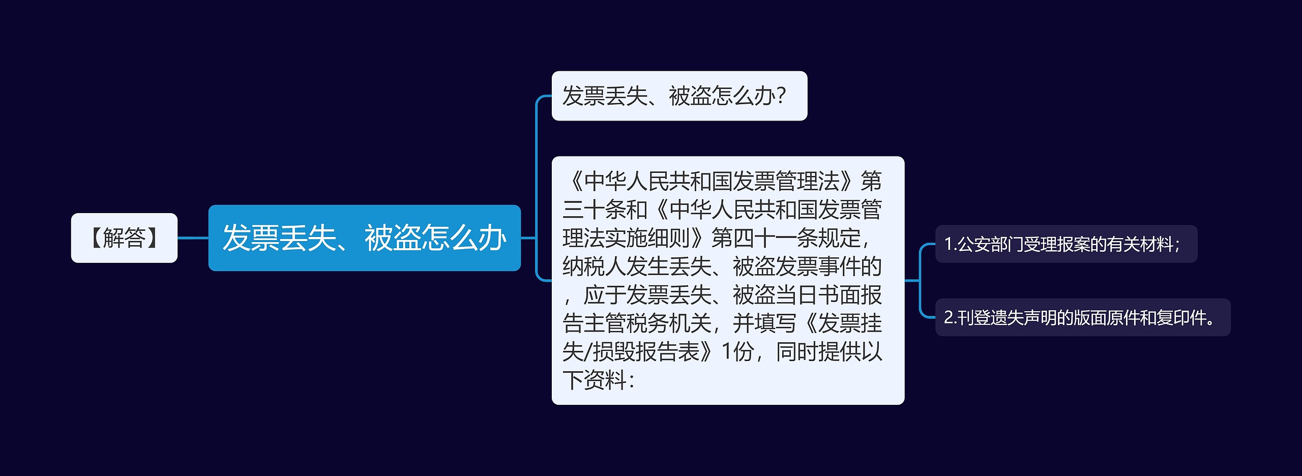 发票丢失、被盗怎么办思维导图