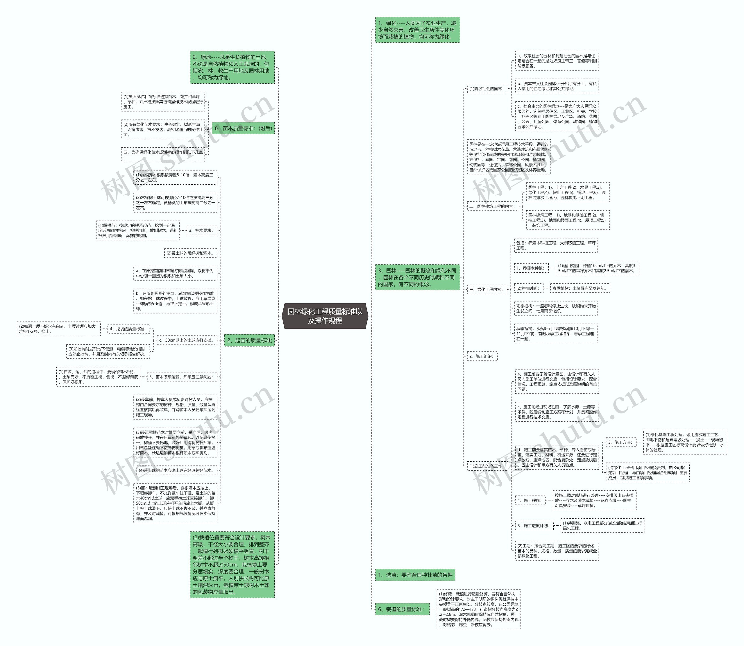 园林绿化工程质量标准以及操作规程思维导图