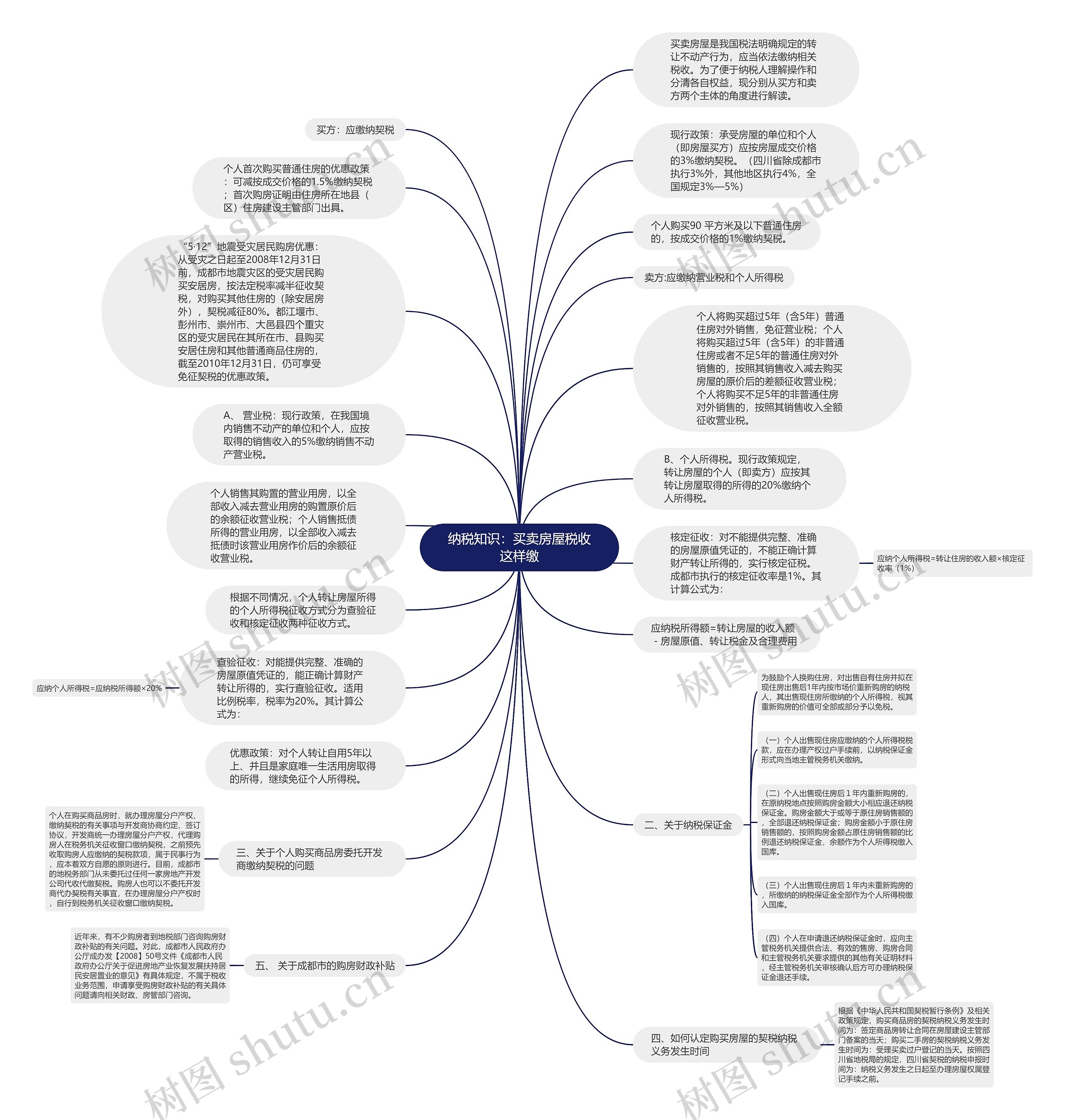 纳税知识：买卖房屋税收这样缴思维导图