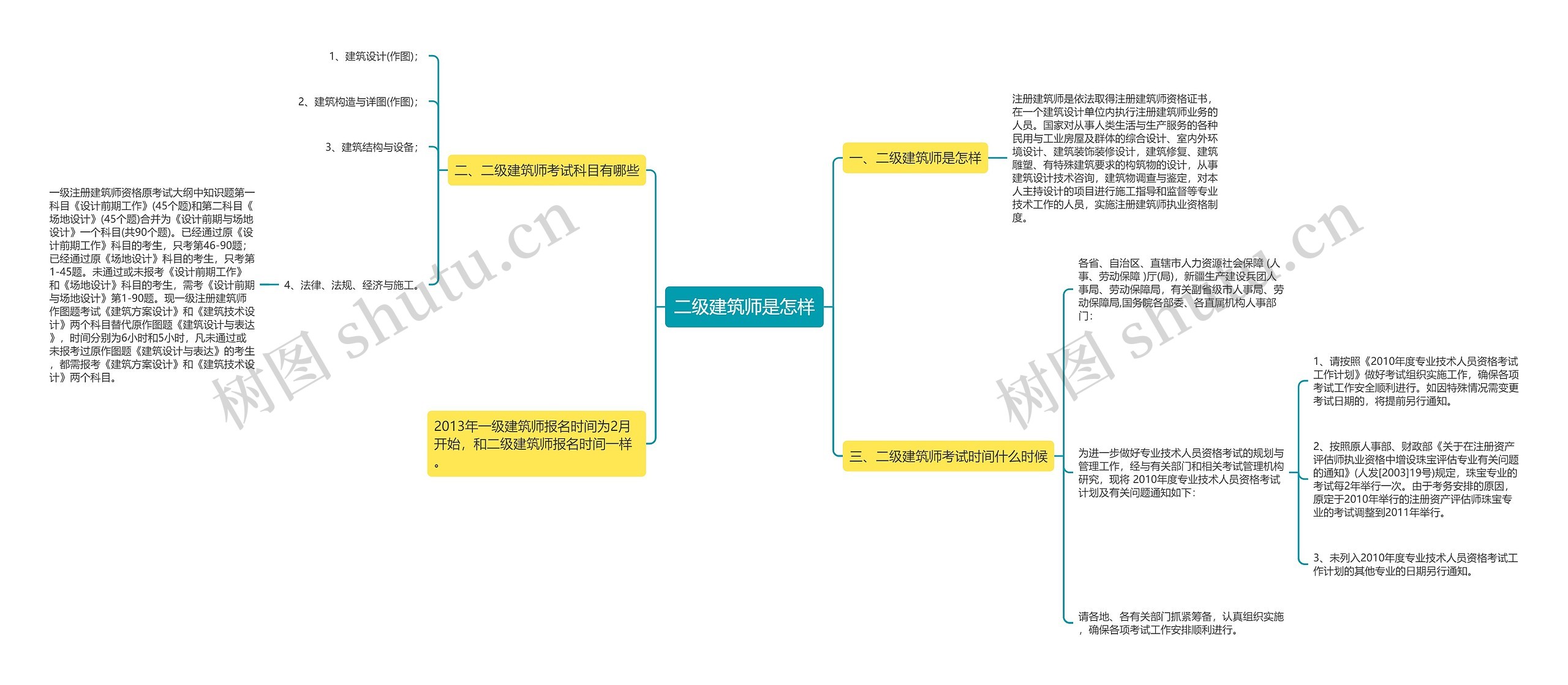 二级建筑师是怎样思维导图