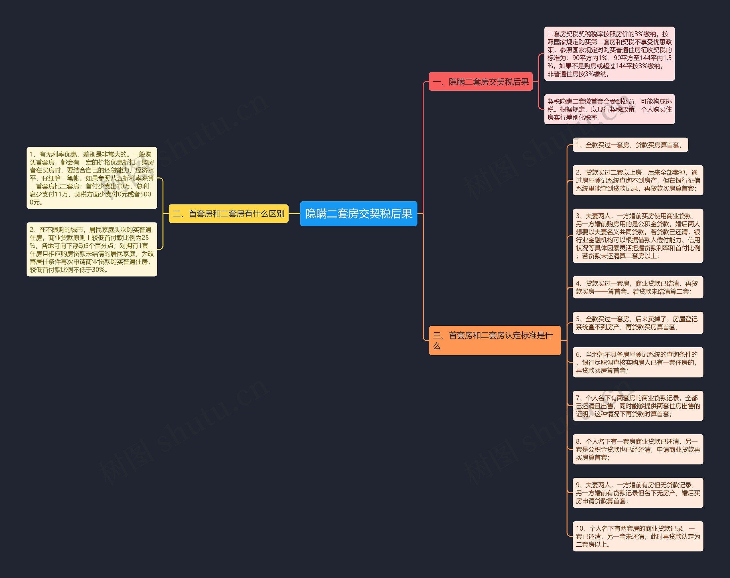 隐瞒二套房交契税后果思维导图
