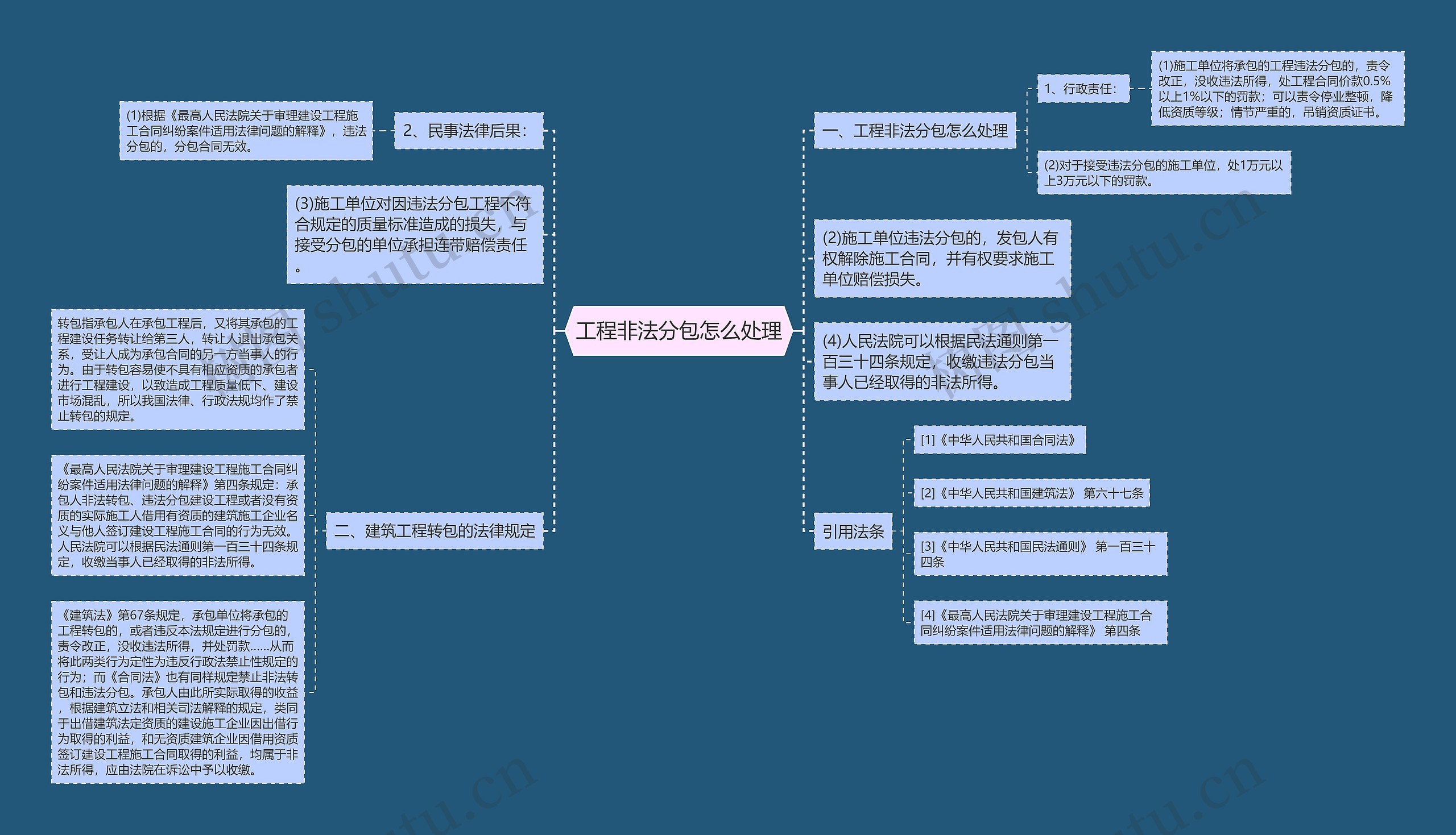 工程非法分包怎么处理思维导图