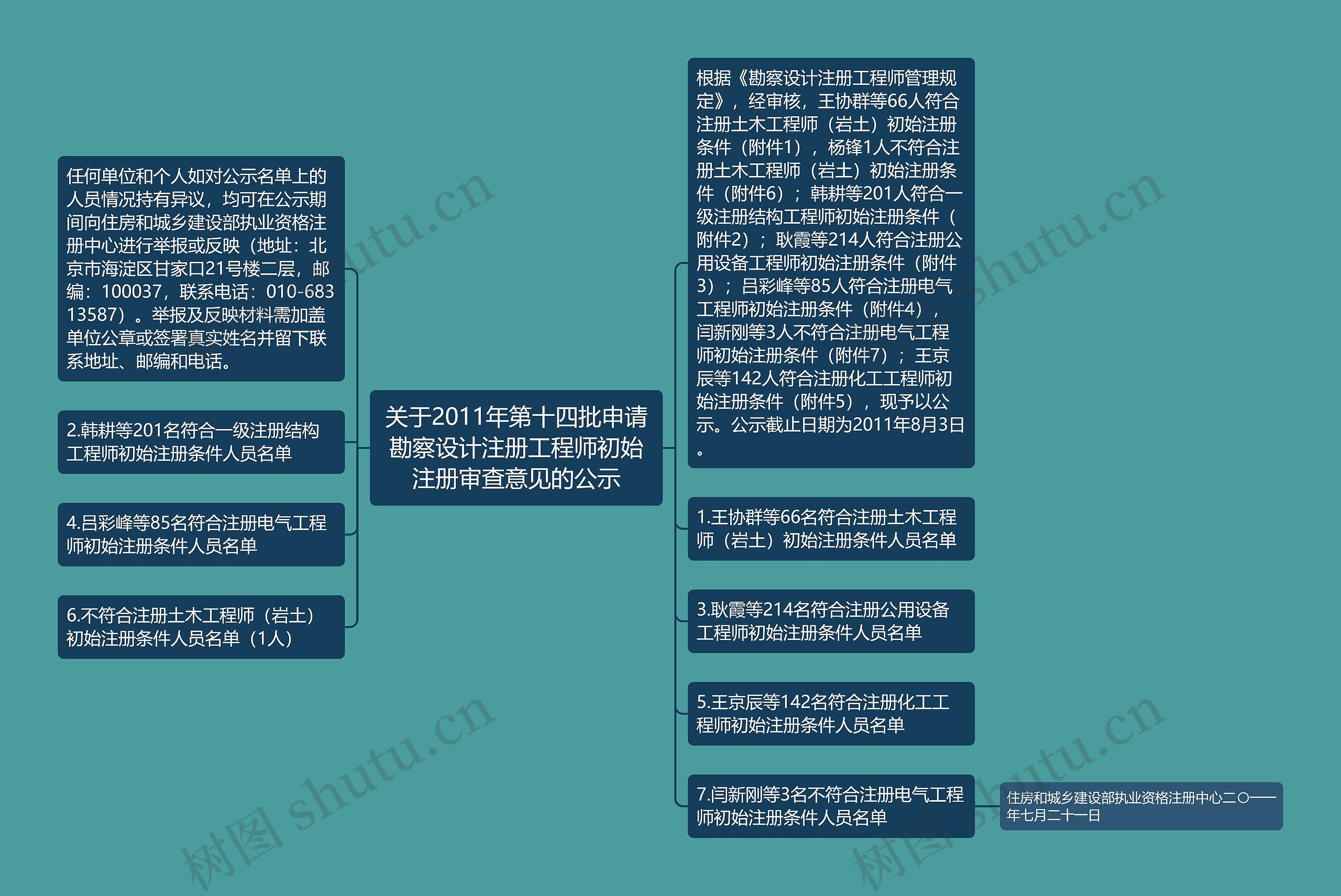关于2011年第十四批申请勘察设计注册工程师初始注册审查意见的公示