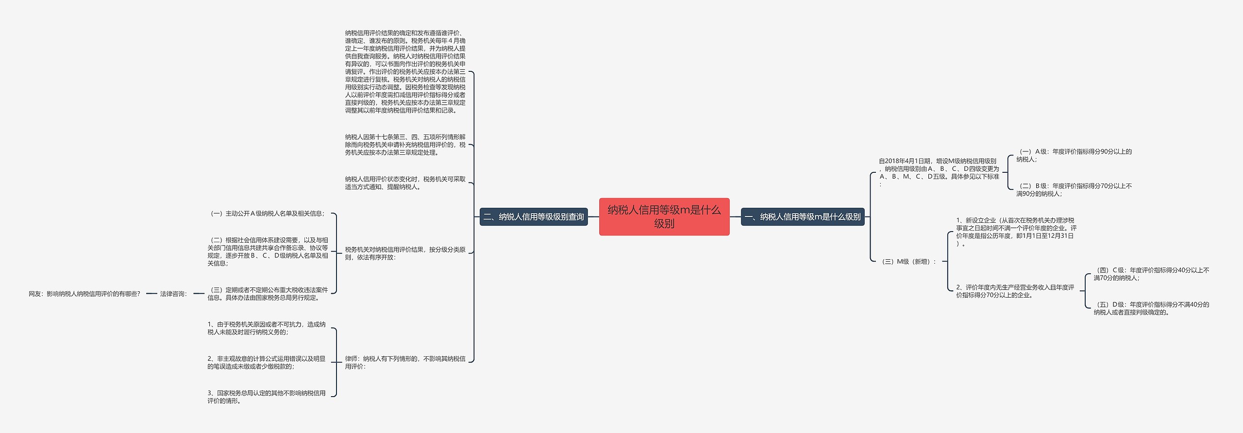 纳税人信用等级ｍ是什么级别思维导图