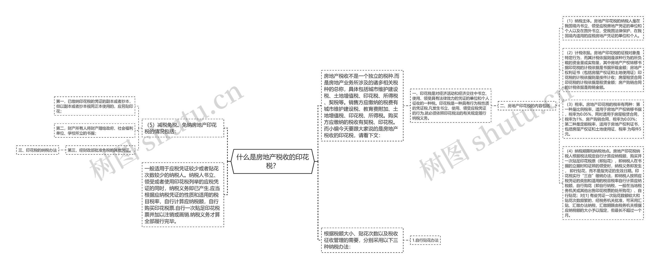 什么是房地产税收的印花税？思维导图