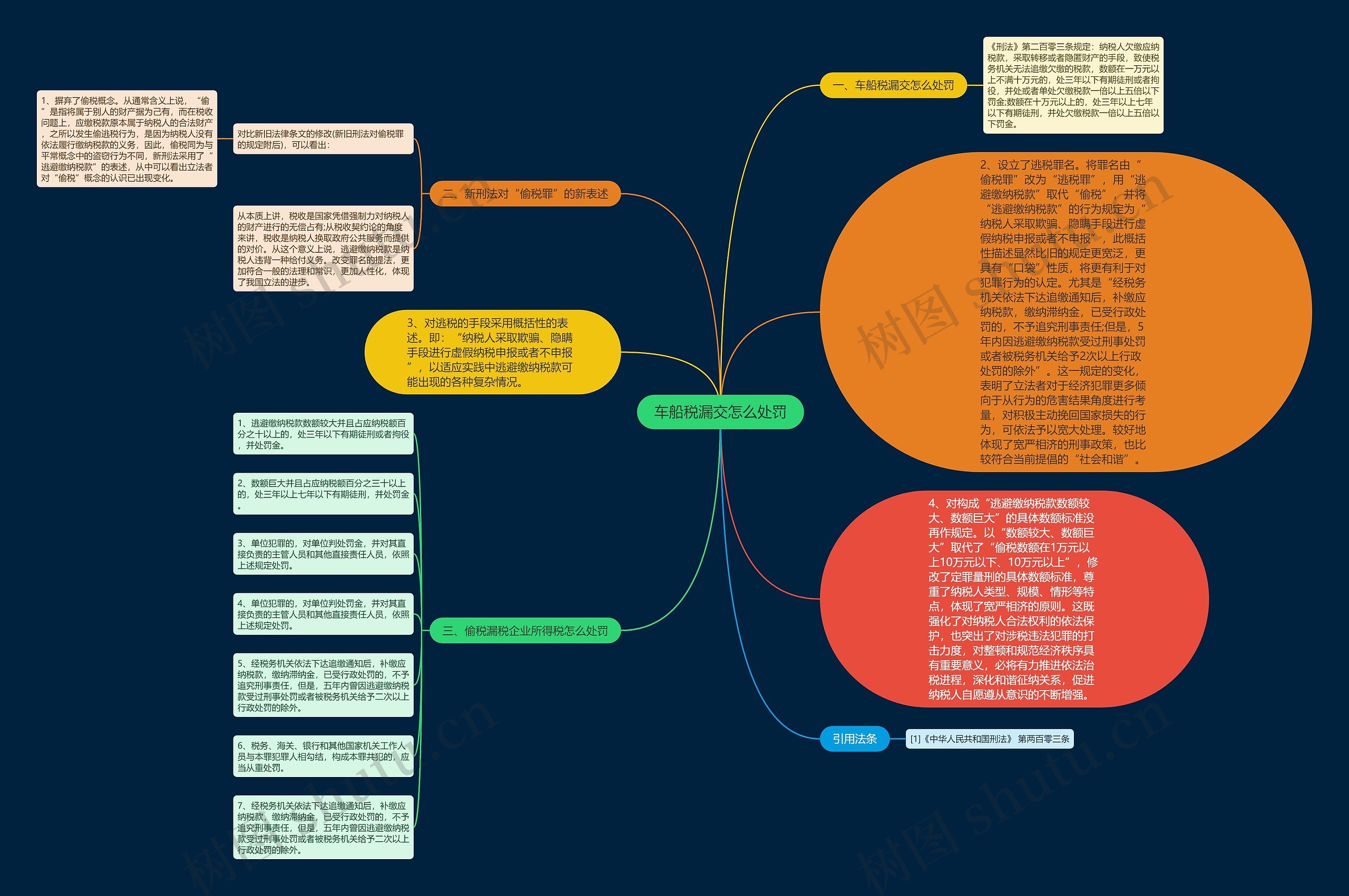 车船税漏交怎么处罚思维导图
