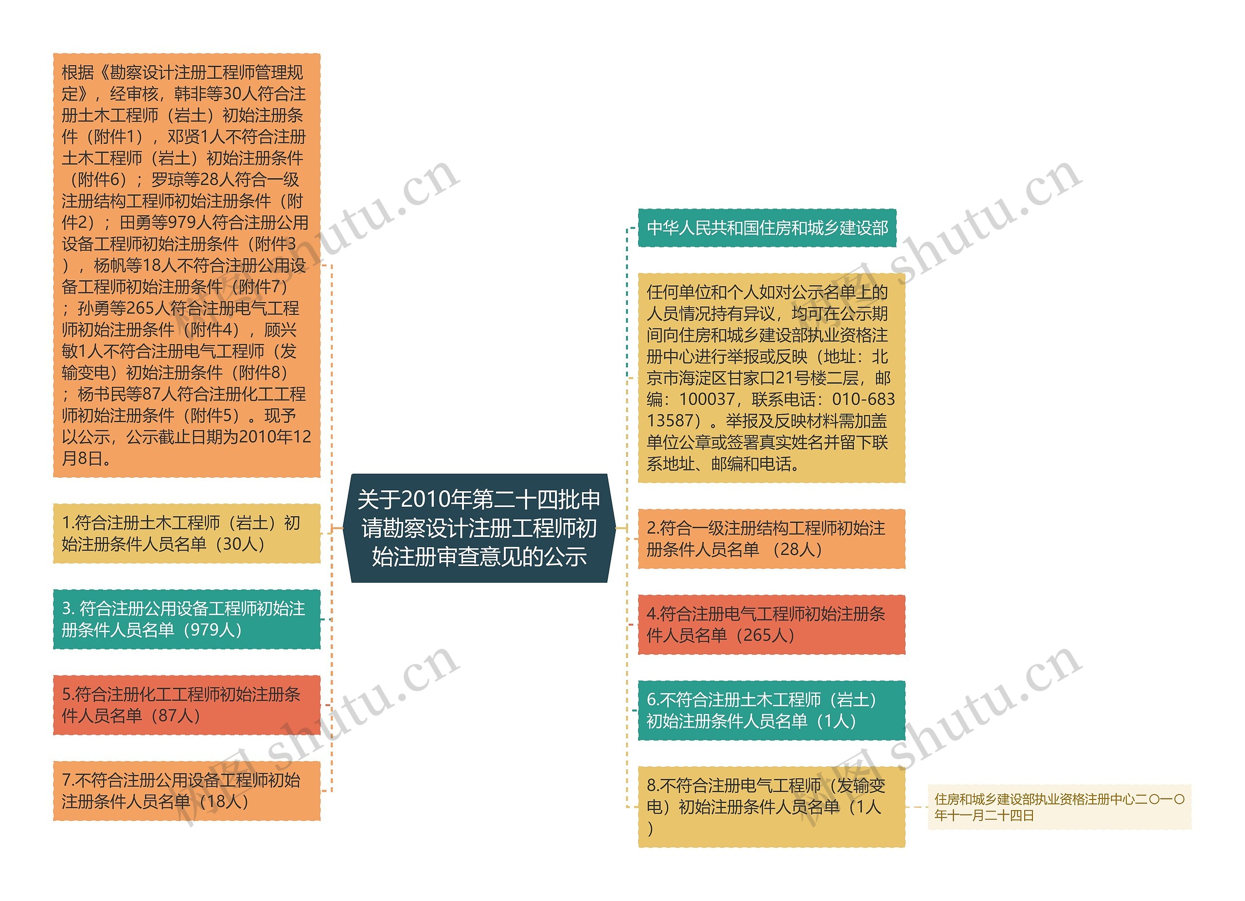 关于2010年第二十四批申请勘察设计注册工程师初始注册审查意见的公示