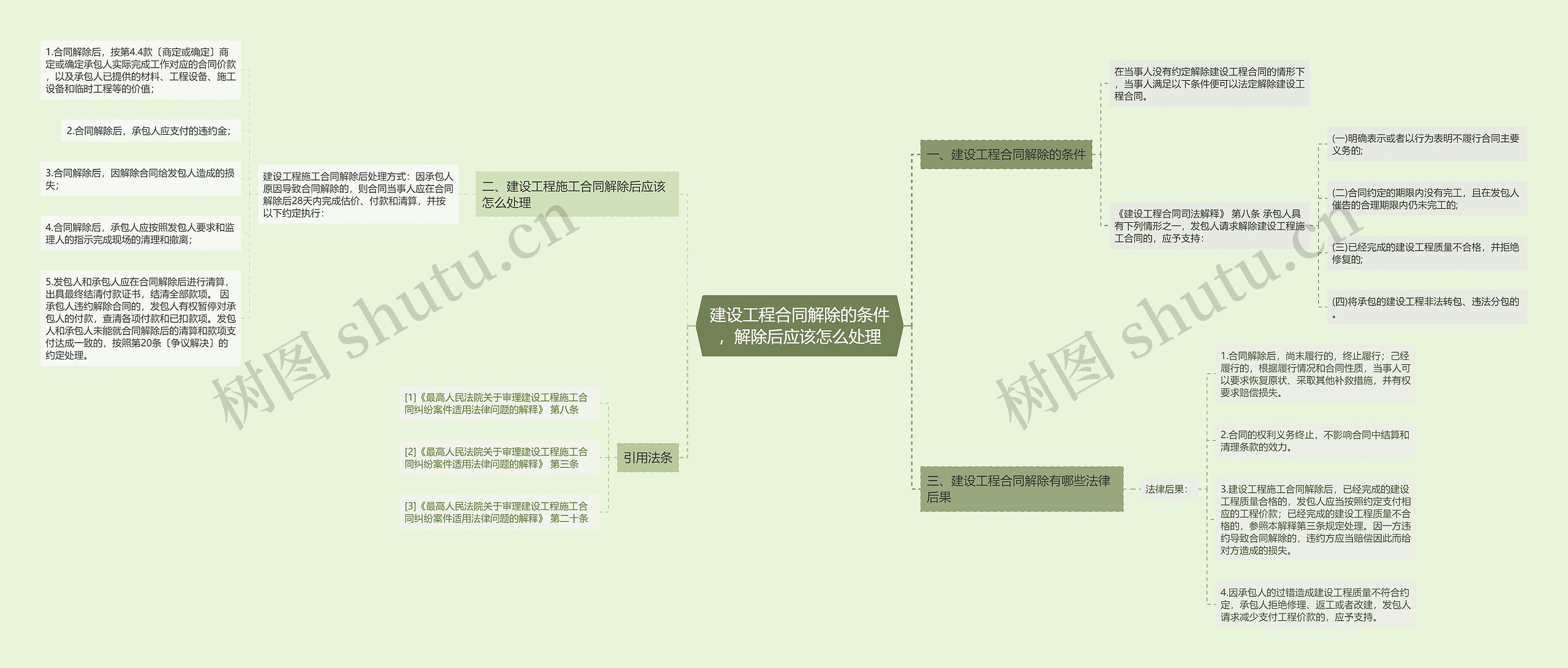 建设工程合同解除的条件，解除后应该怎么处理思维导图