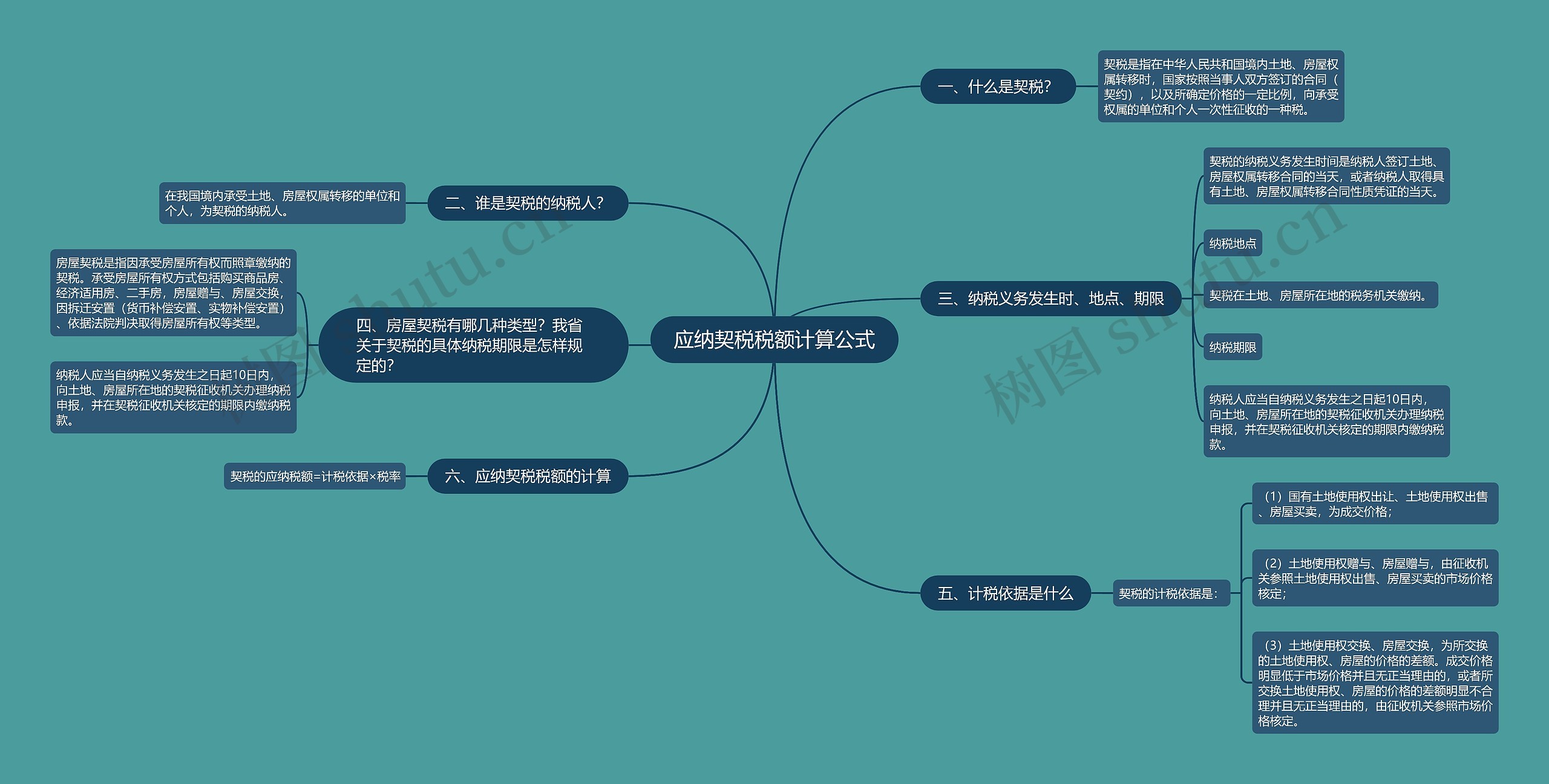 应纳契税税额计算公式思维导图