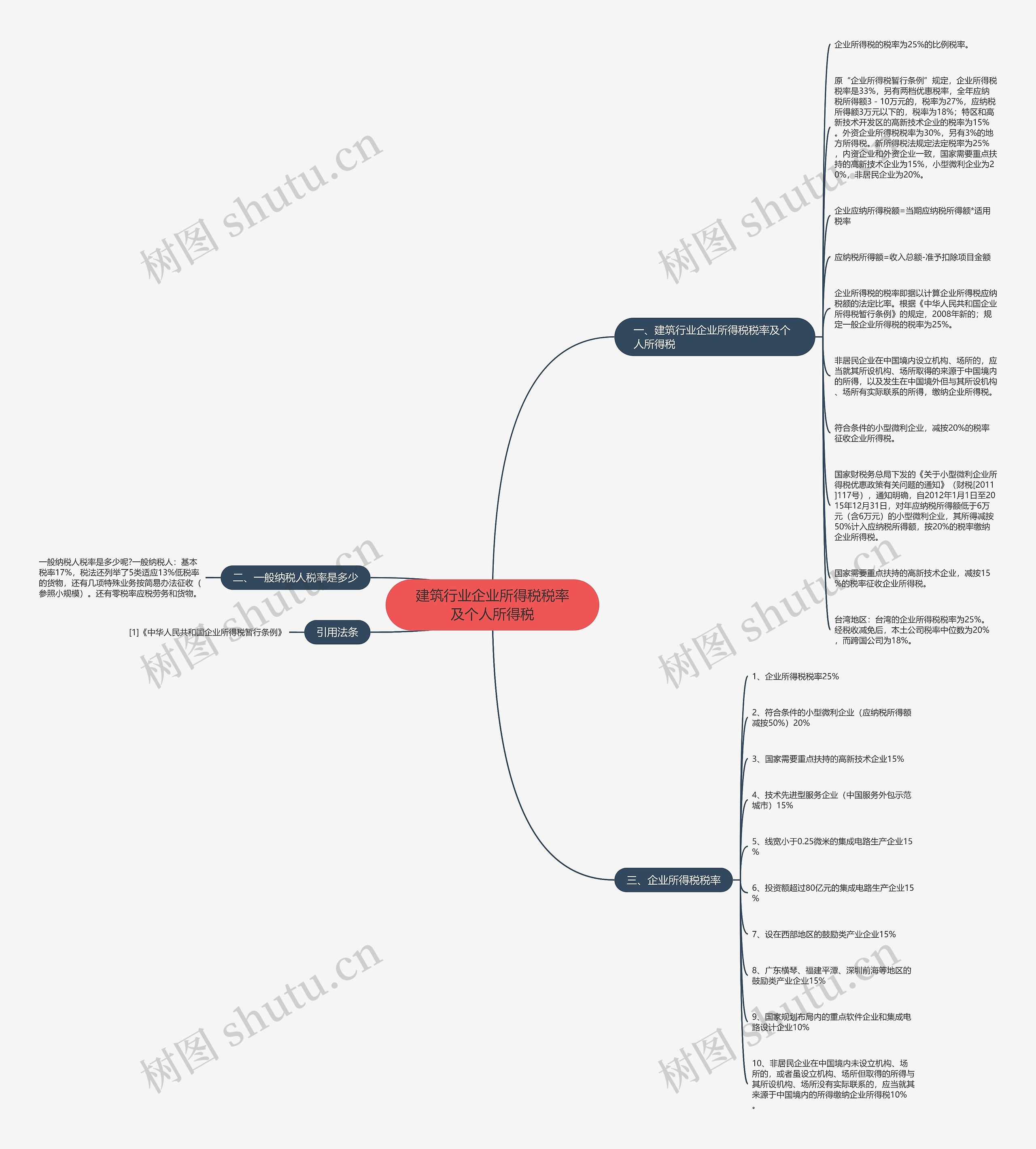 建筑行业企业所得税税率及个人所得税思维导图