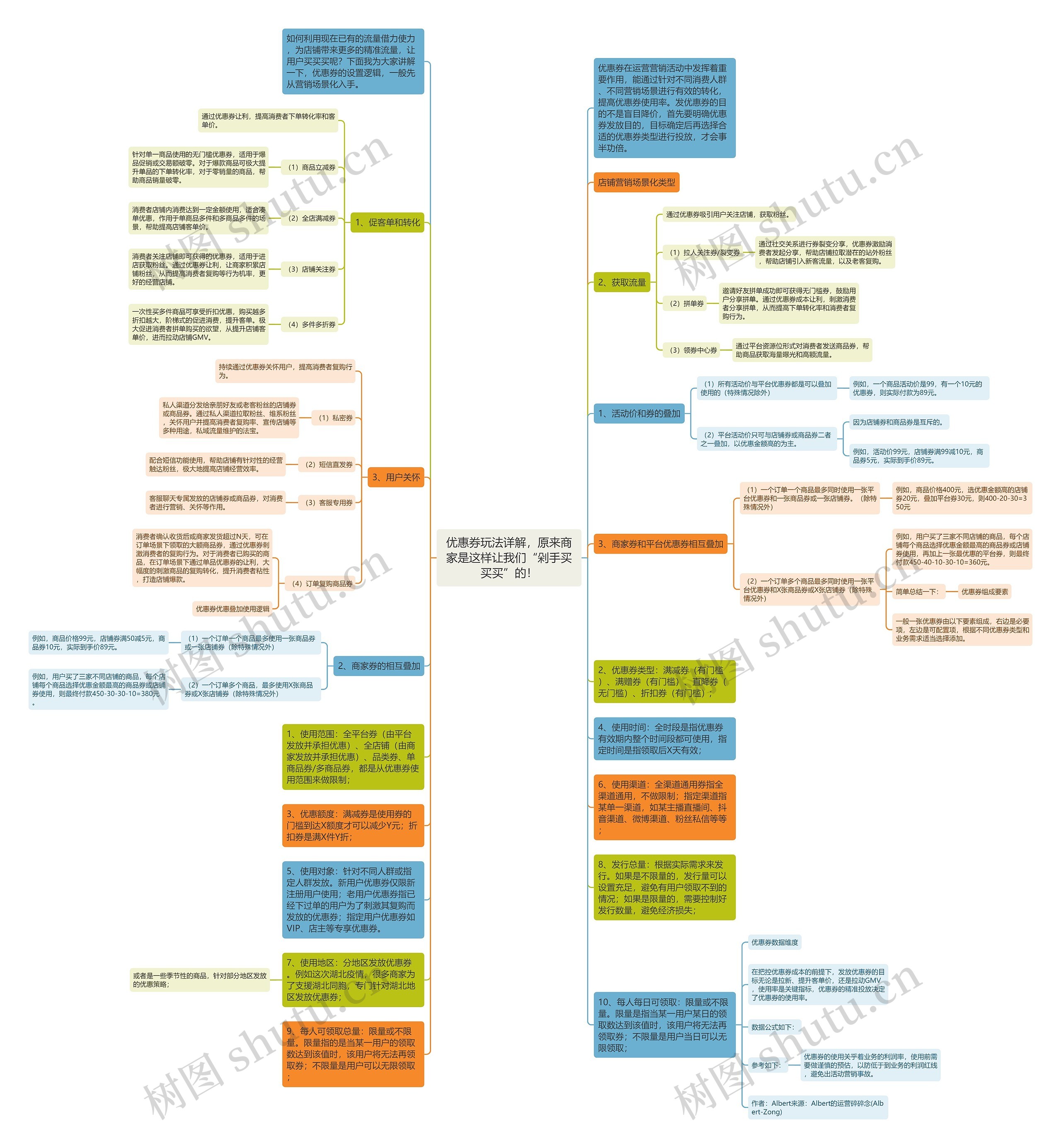 优惠券玩法详解，原来商家是这样让我们“剁手买买买”的！思维导图