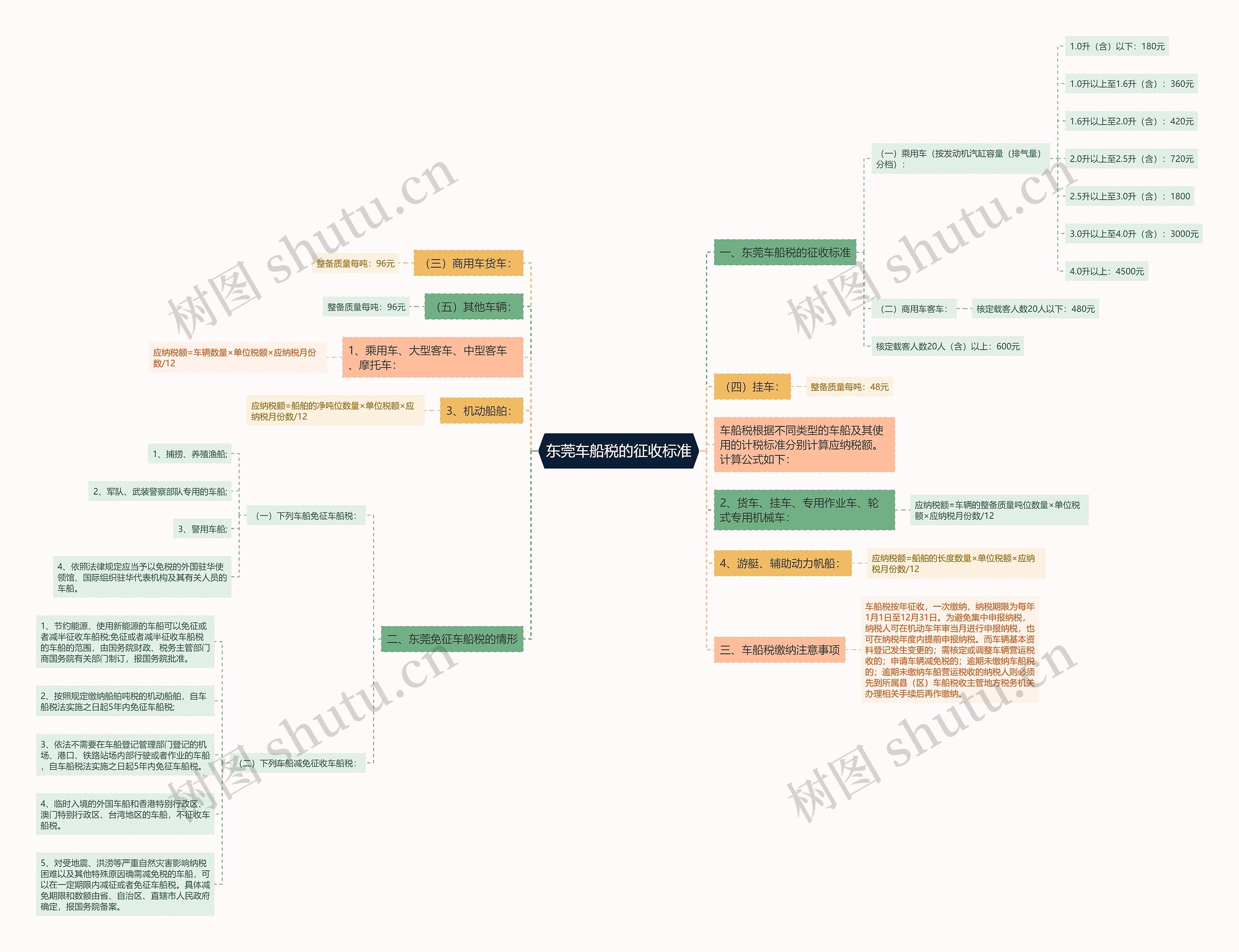 东莞车船税的征收标准思维导图