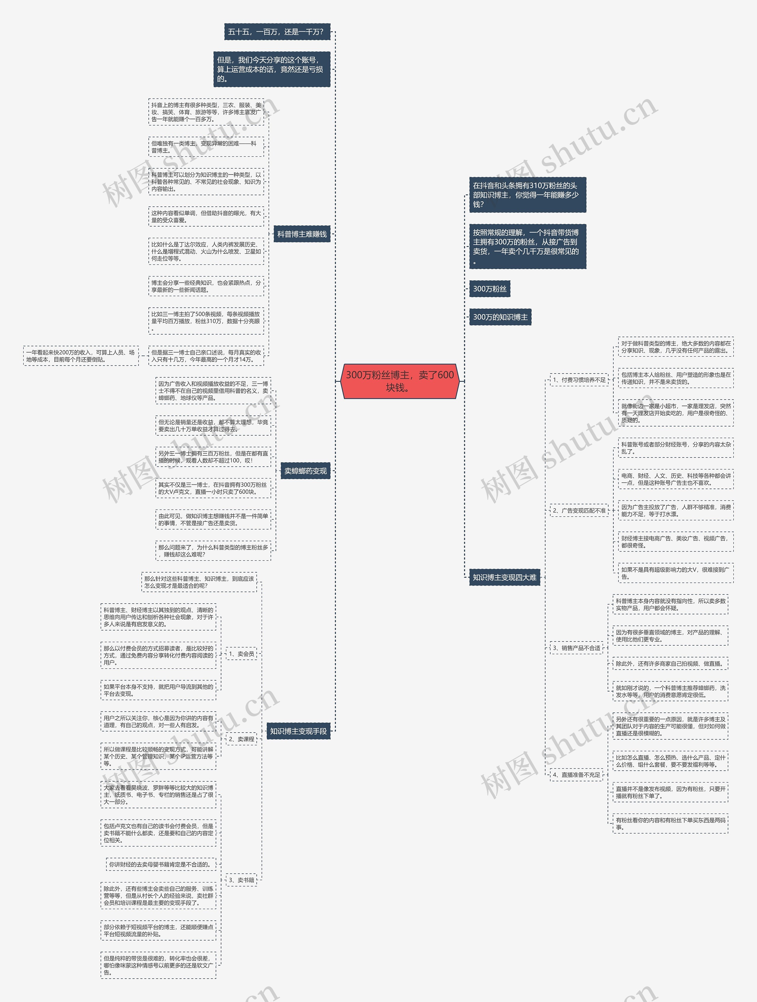 300万粉丝博主，卖了600块钱。思维导图