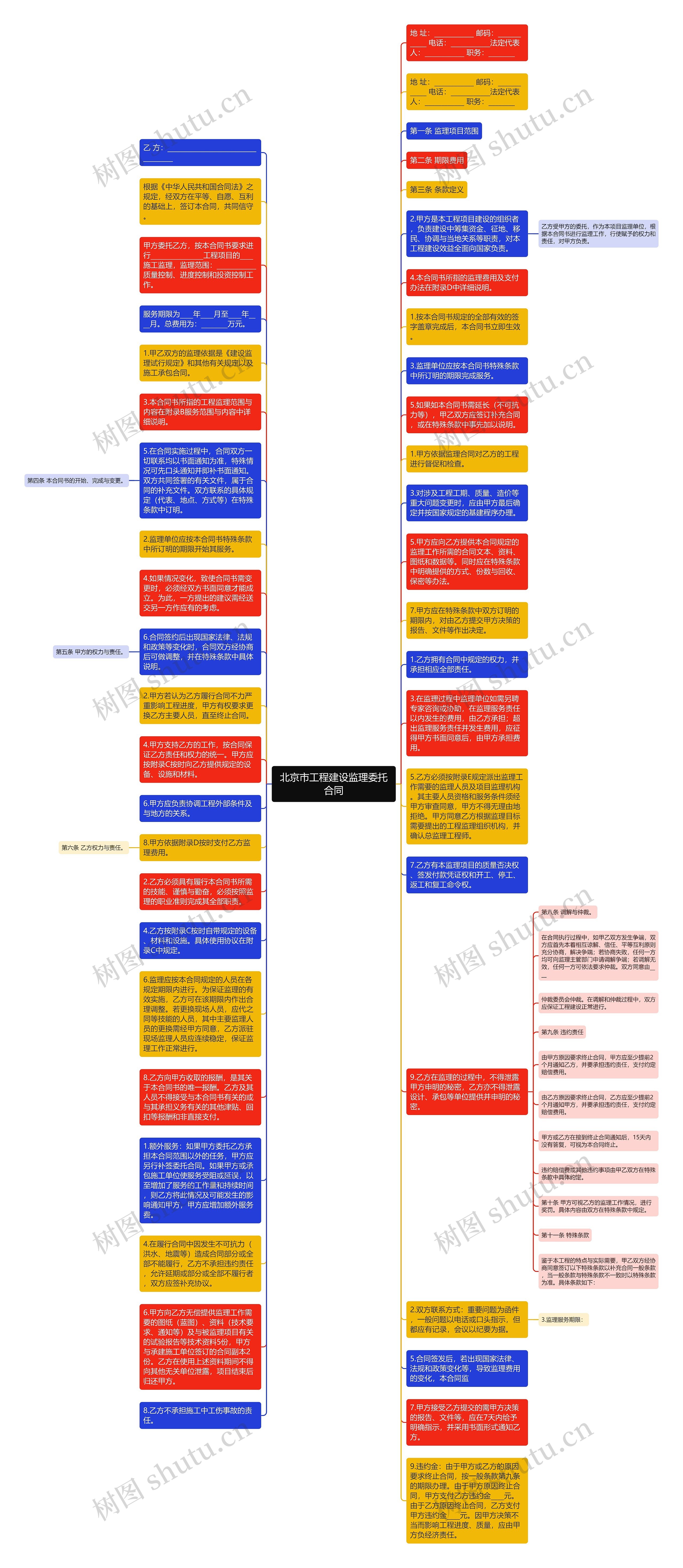 北京市工程建设监理委托合同思维导图
