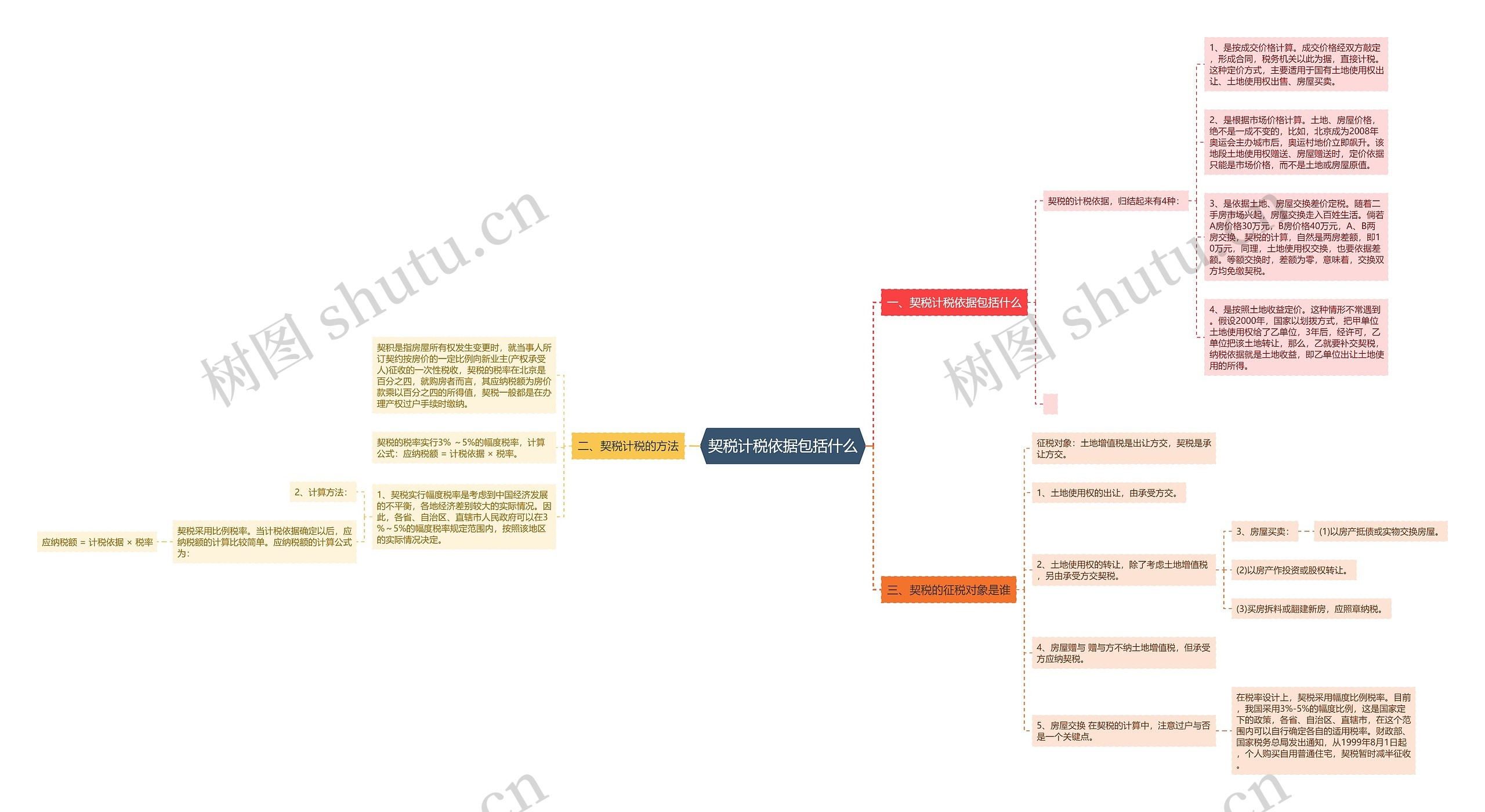 契税计税依据包括什么思维导图