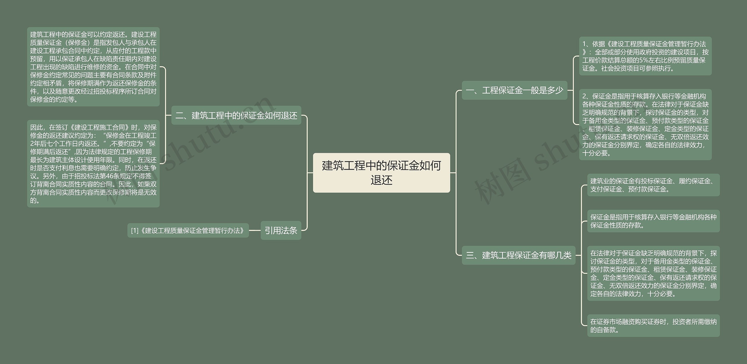 建筑工程中的保证金如何退还思维导图