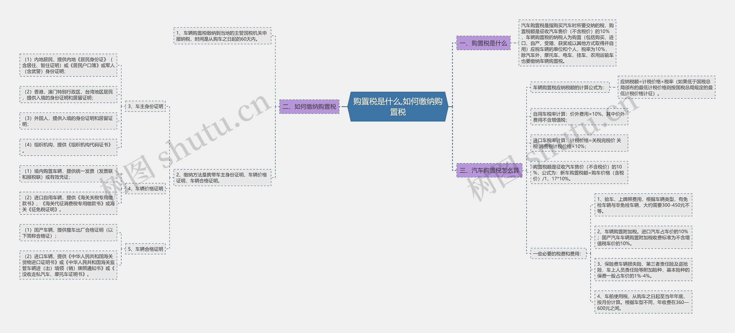 购置税是什么,如何缴纳购置税思维导图