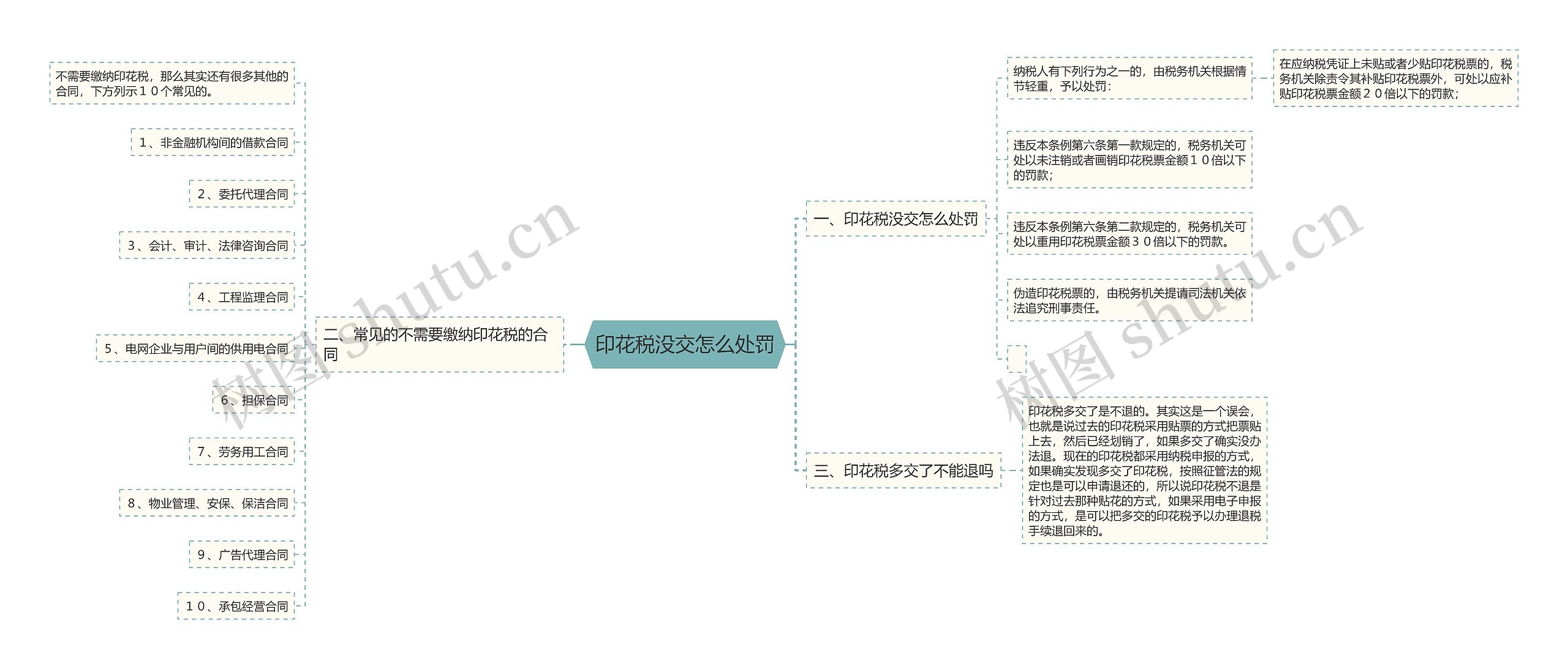 印花税没交怎么处罚思维导图