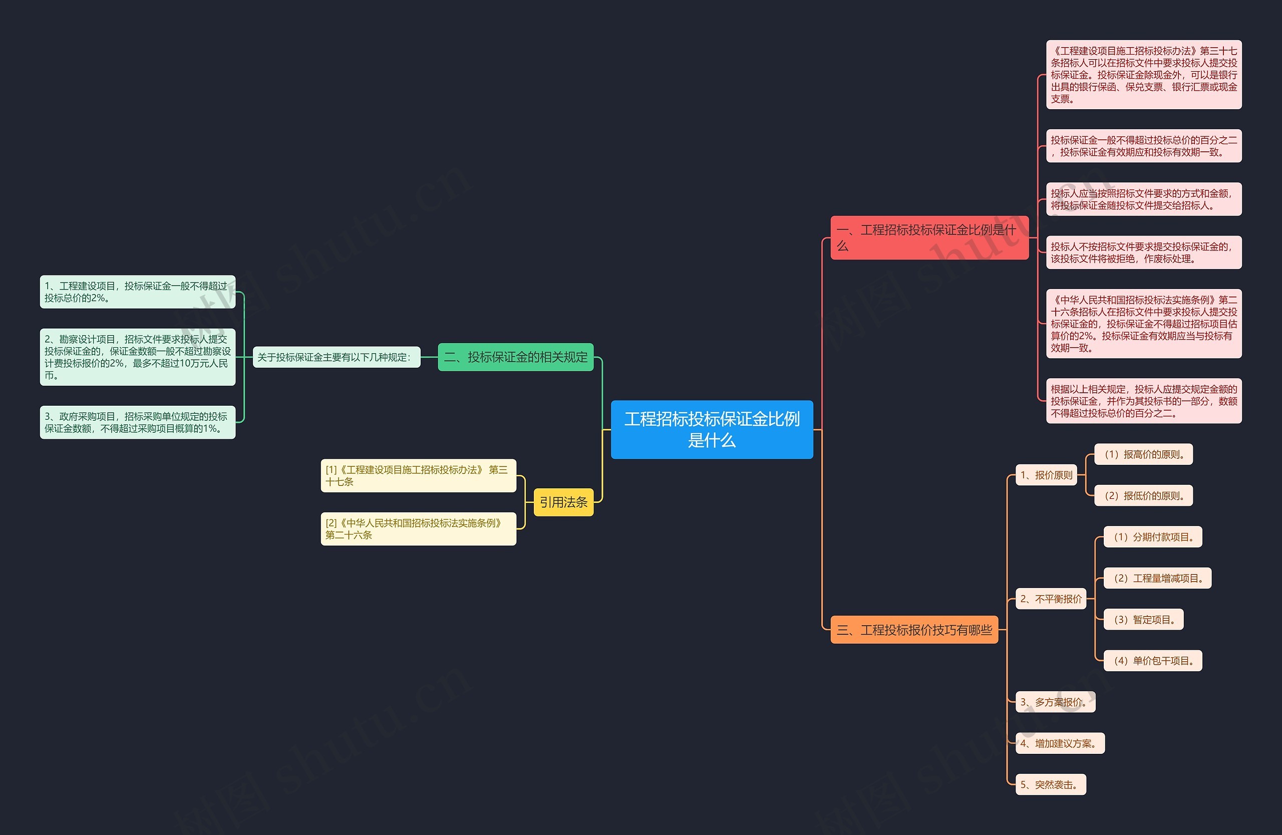 工程招标投标保证金比例是什么思维导图