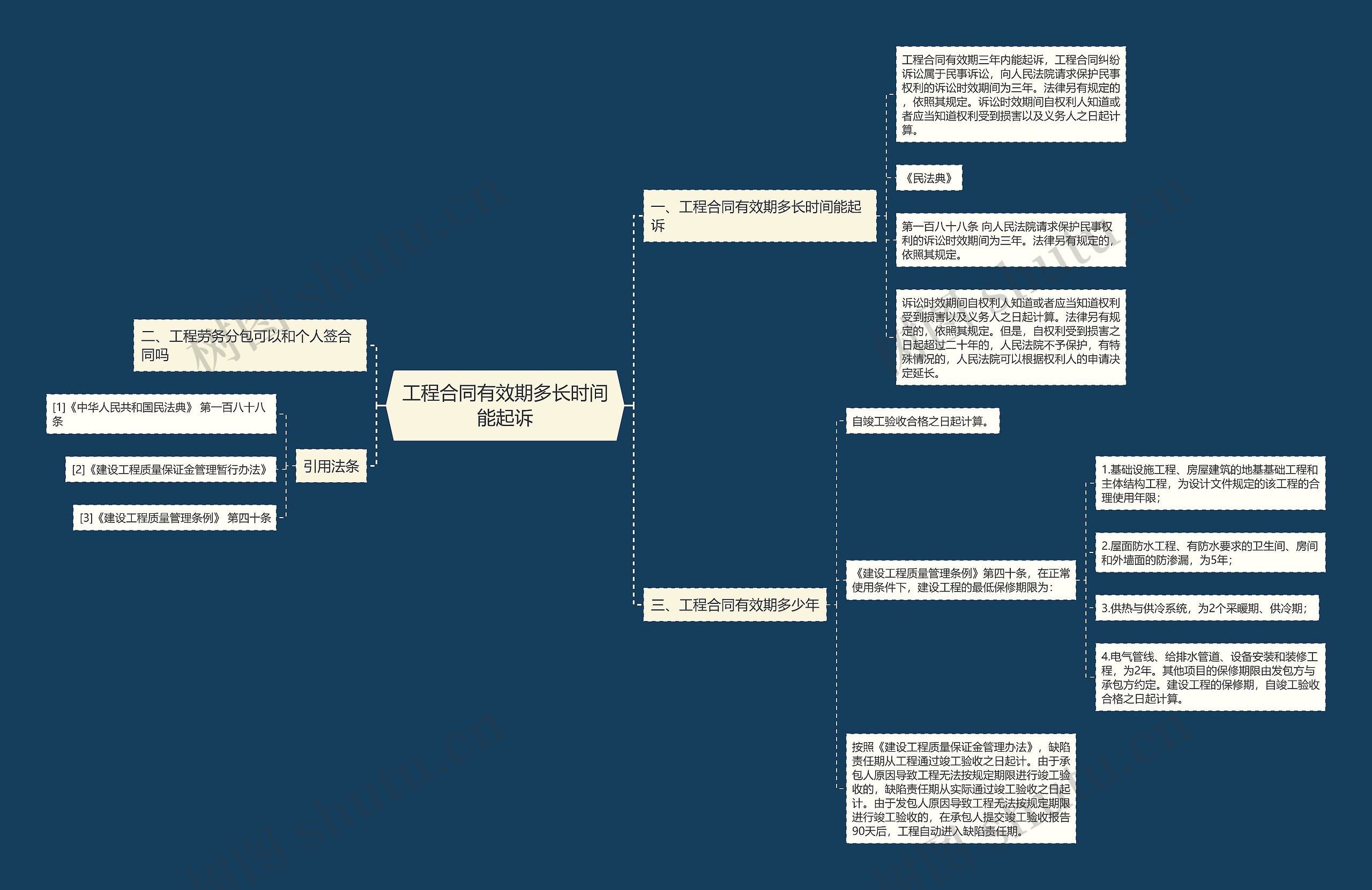 工程合同有效期多长时间能起诉思维导图