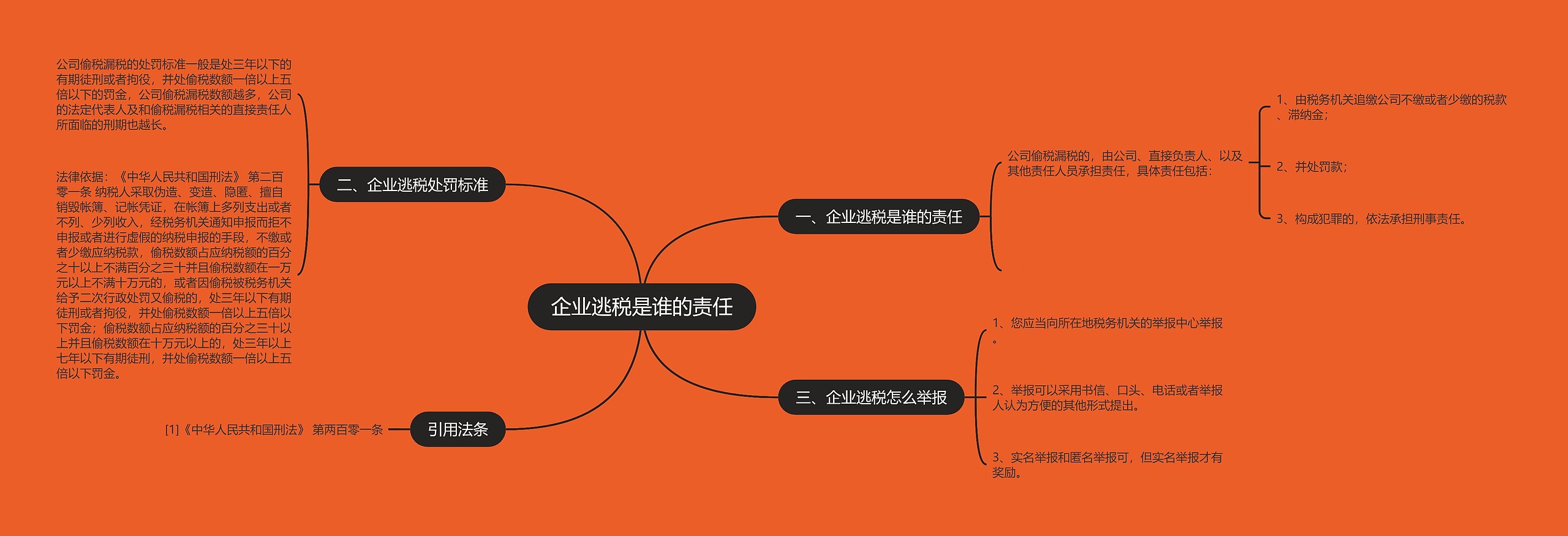 企业逃税是谁的责任思维导图