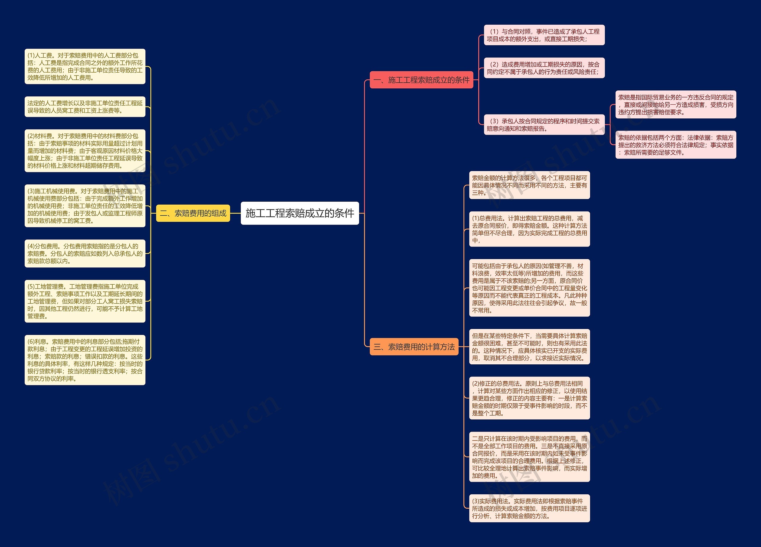 施工工程索赔成立的条件思维导图