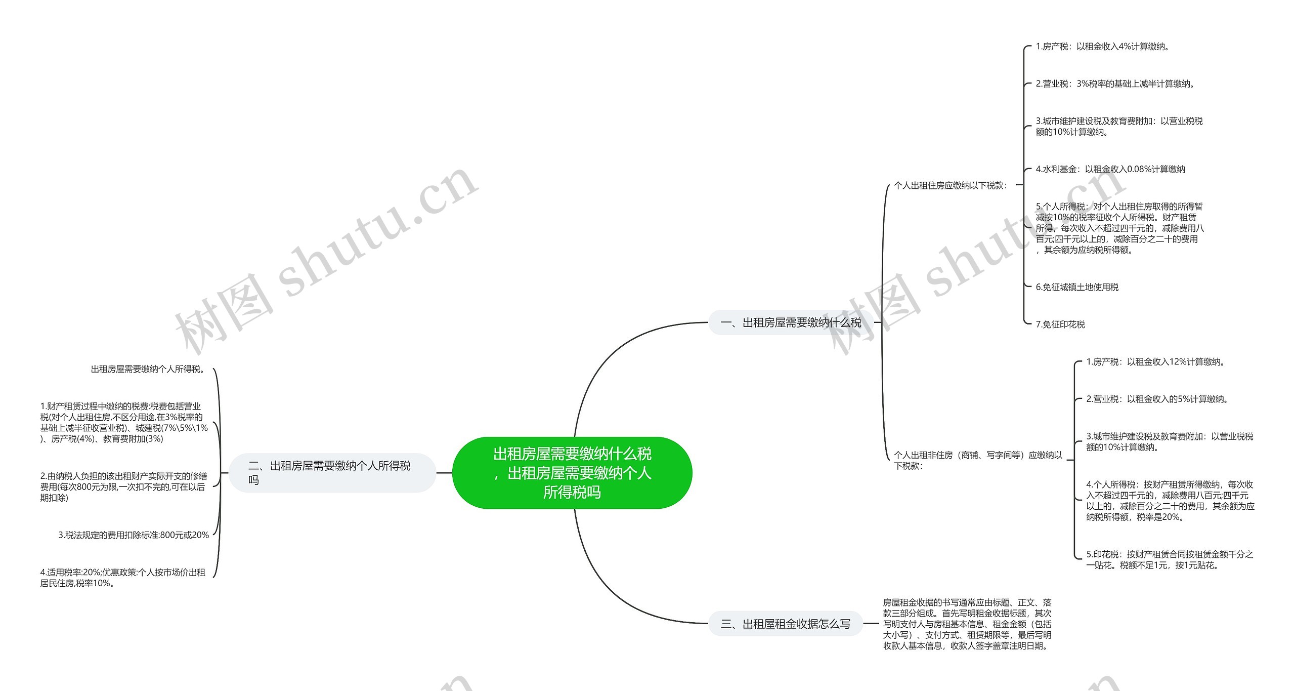 出租房屋需要缴纳什么税，出租房屋需要缴纳个人所得税吗思维导图