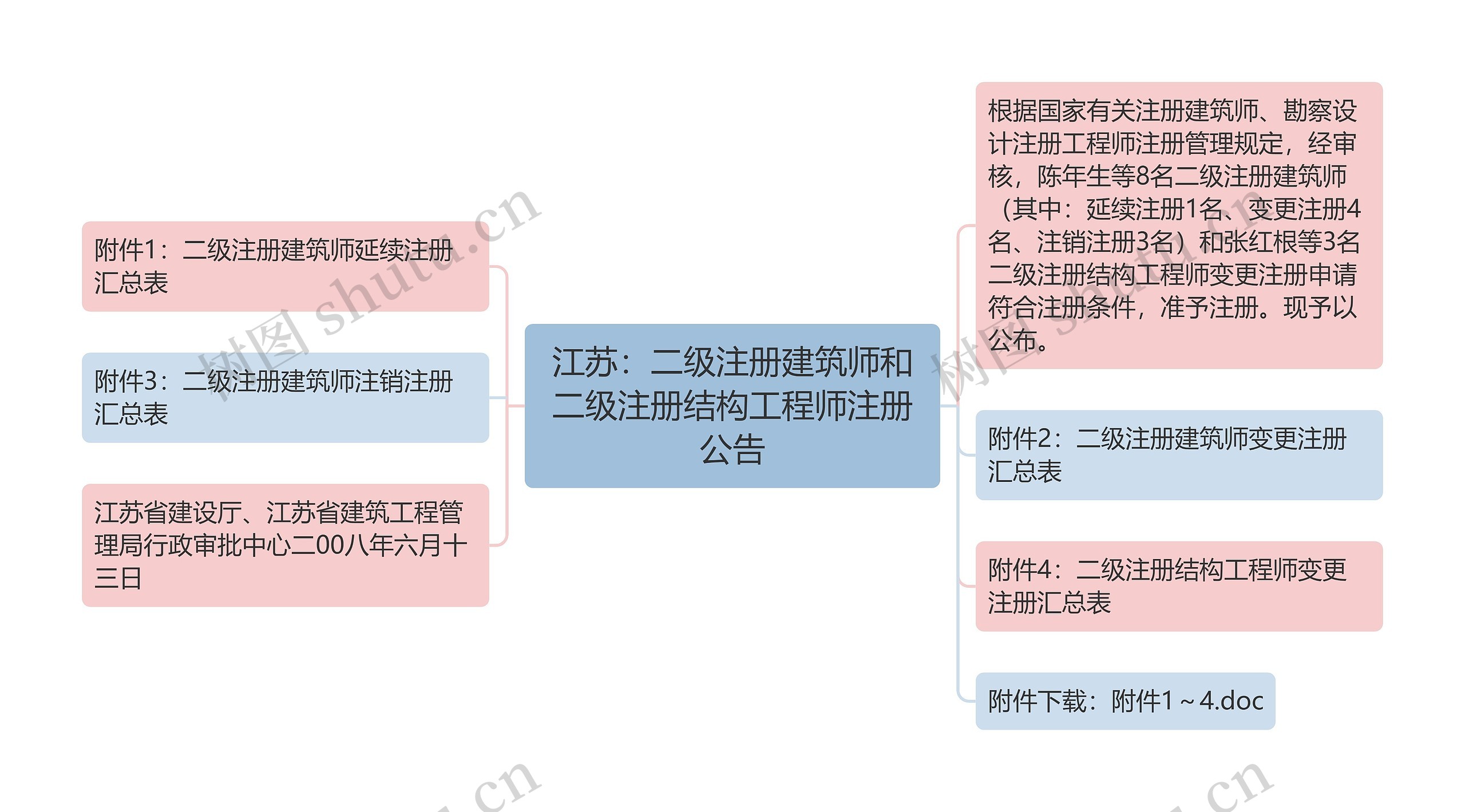 江苏：二级注册建筑师和二级注册结构工程师注册公告思维导图