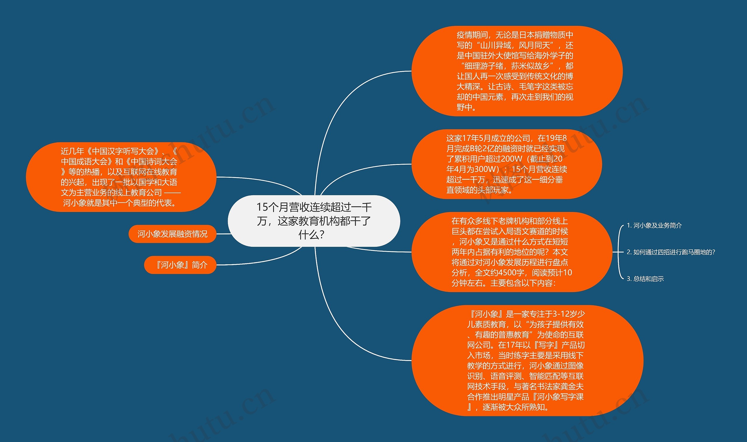 15个月营收连续超过一千万，这家教育机构都干了什么？思维导图