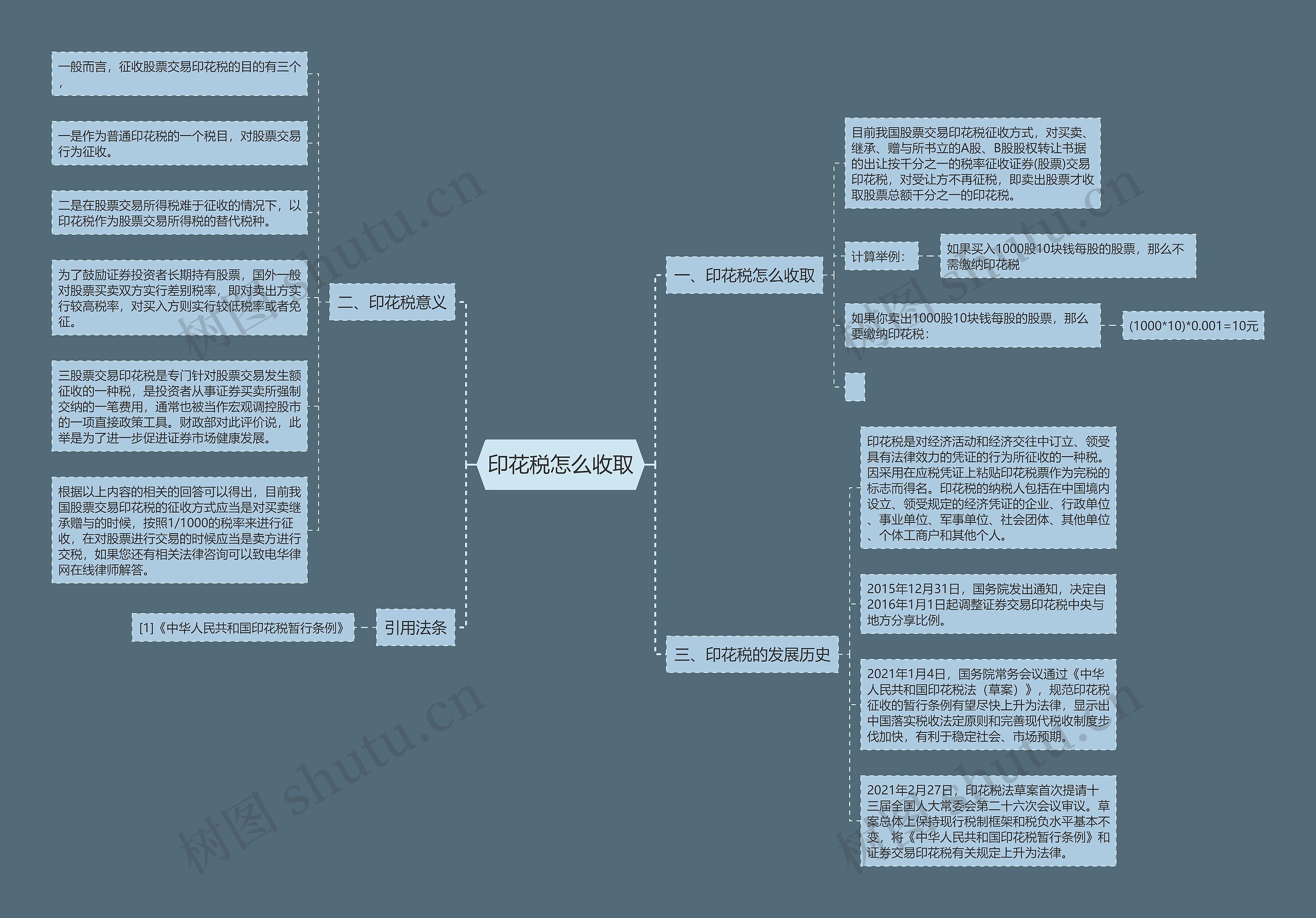 印花税怎么收取思维导图