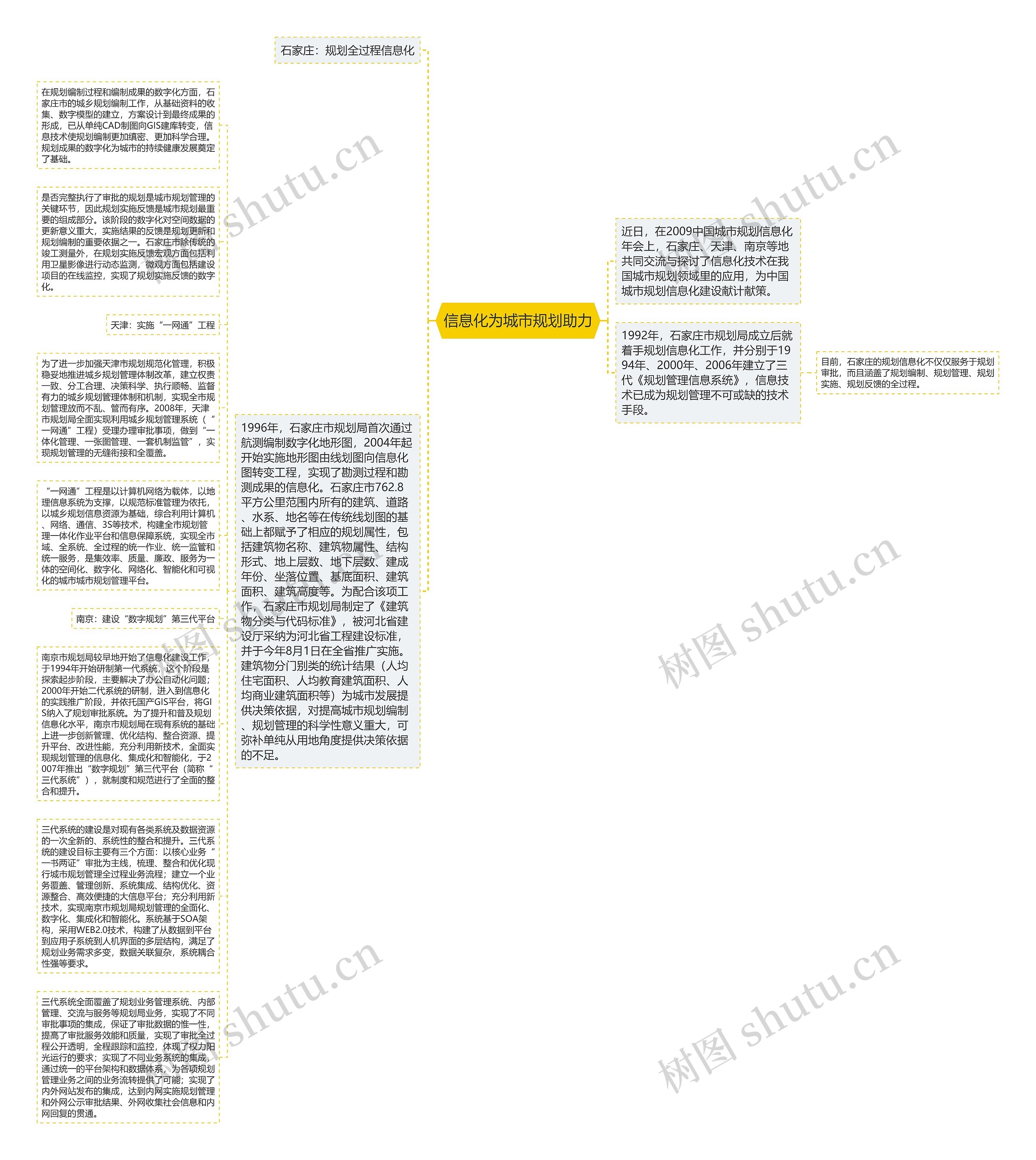 信息化为城市规划助力思维导图