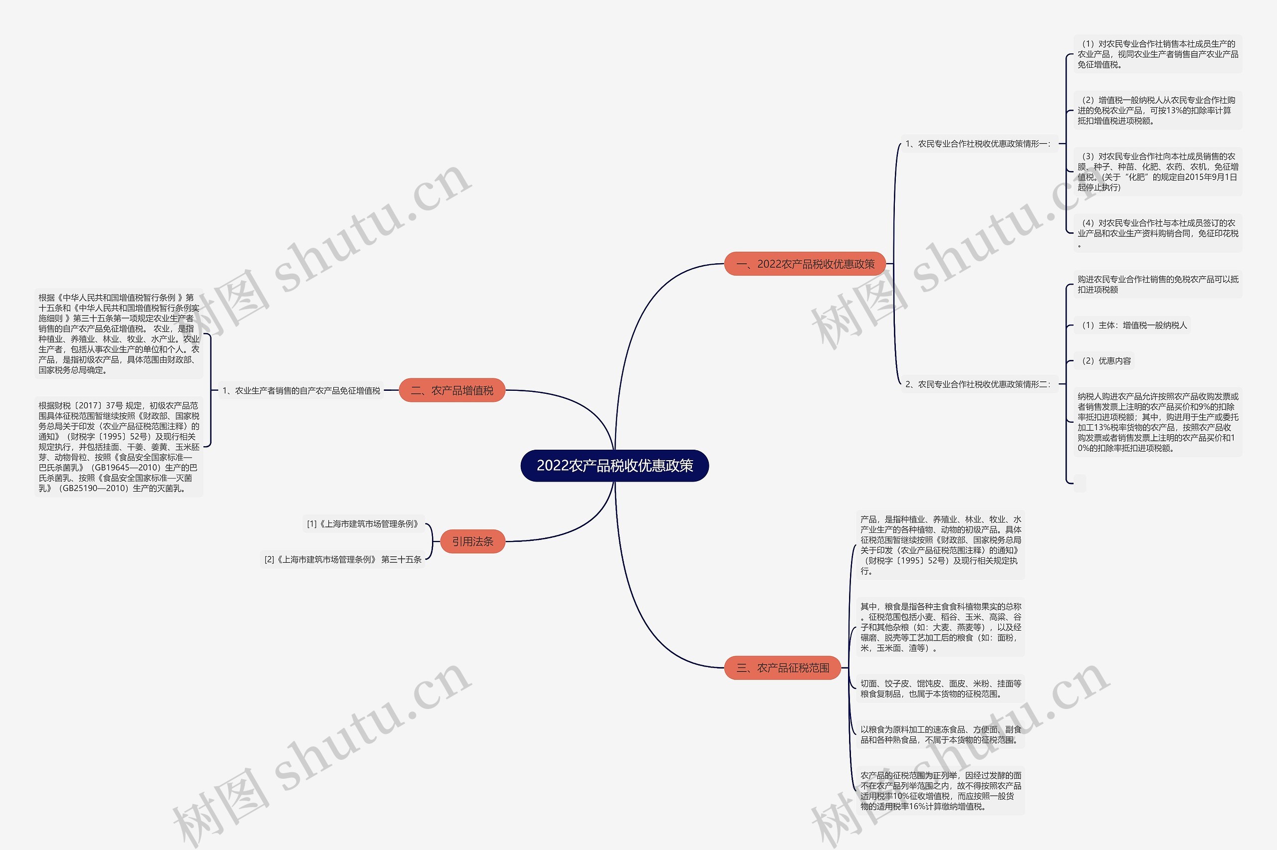 2022农产品税收优惠政策思维导图