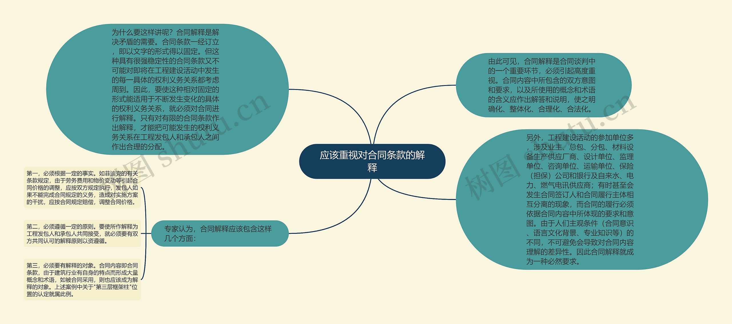 应该重视对合同条款的解释思维导图