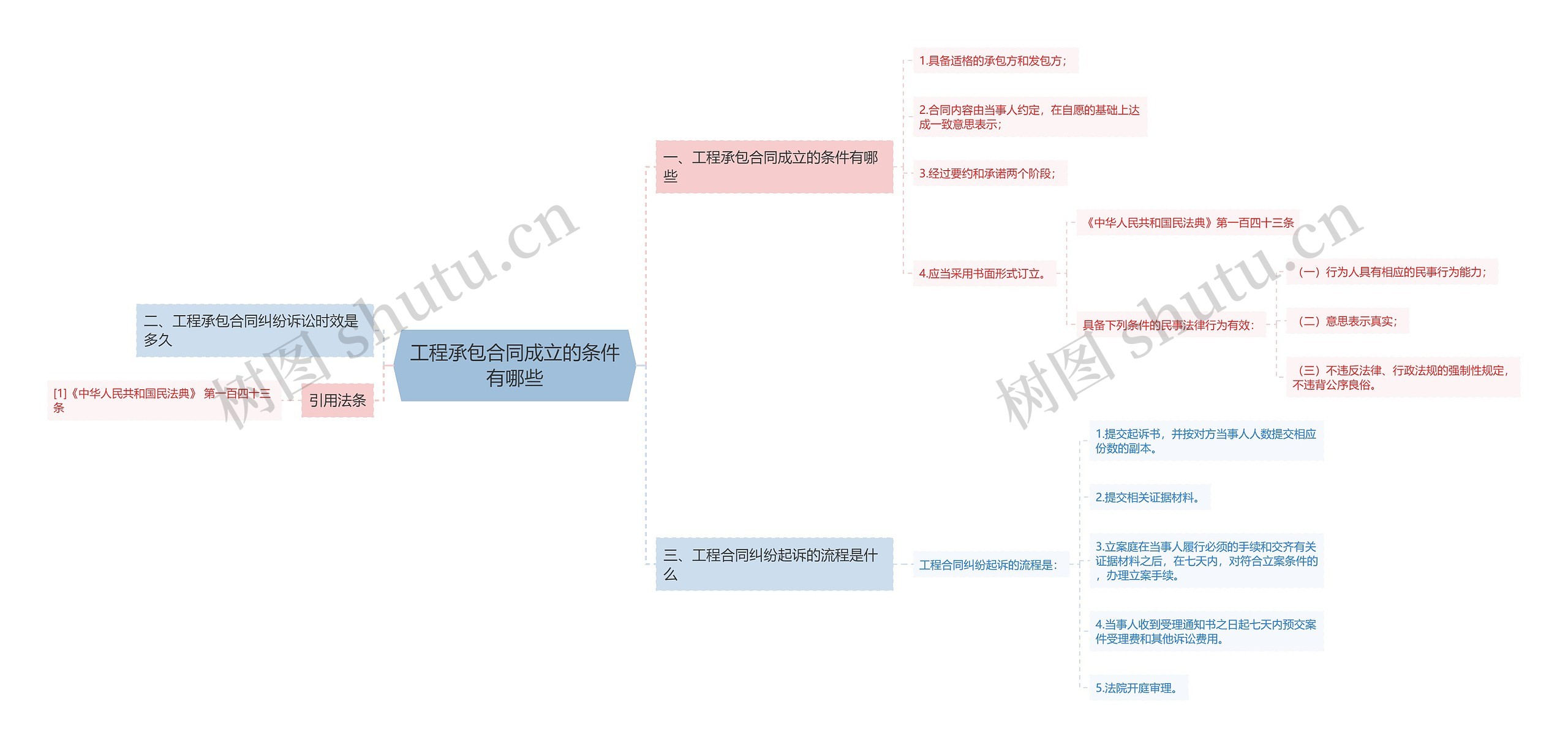 工程承包合同成立的条件有哪些思维导图