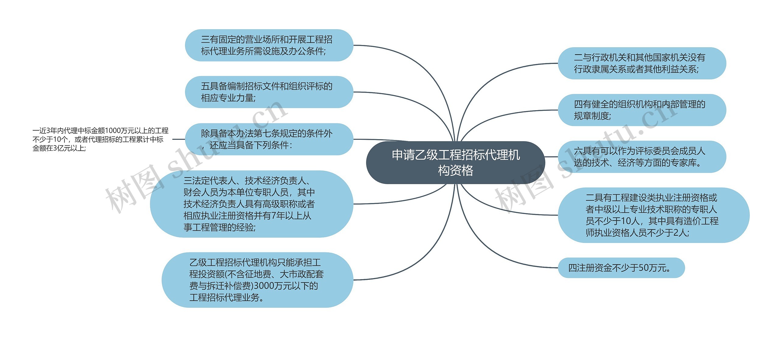 申请乙级工程招标代理机构资格