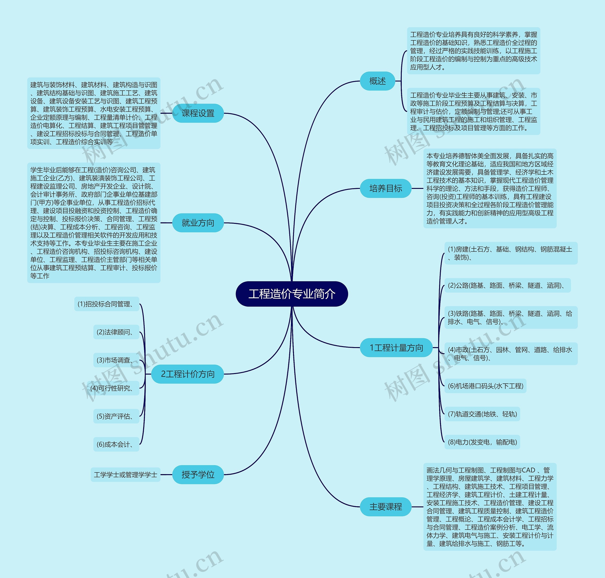 工程造价专业简介思维导图