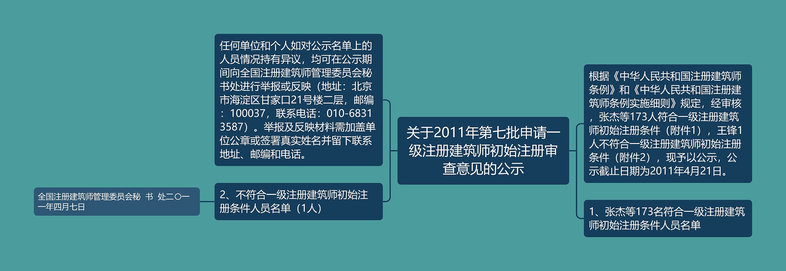 关于2011年第七批申请一级注册建筑师初始注册审查意见的公示