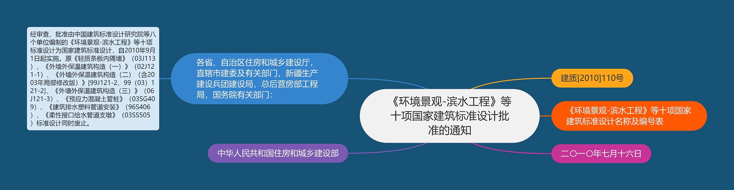 《环境景观-滨水工程》等十项国家建筑标准设计批准的通知