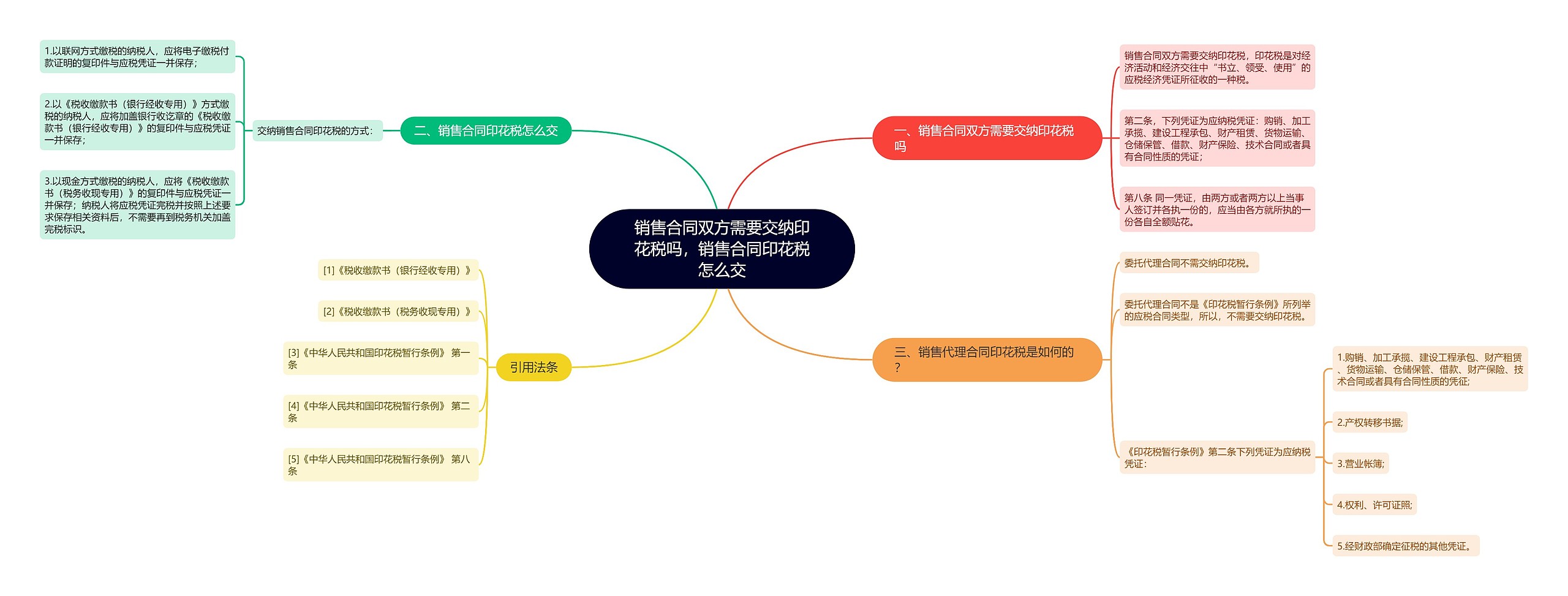 销售合同双方需要交纳印花税吗，销售合同印花税怎么交