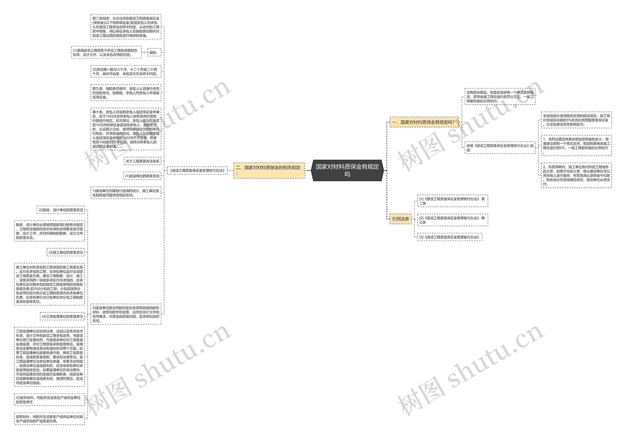 国家对材料质保金有规定吗思维导图