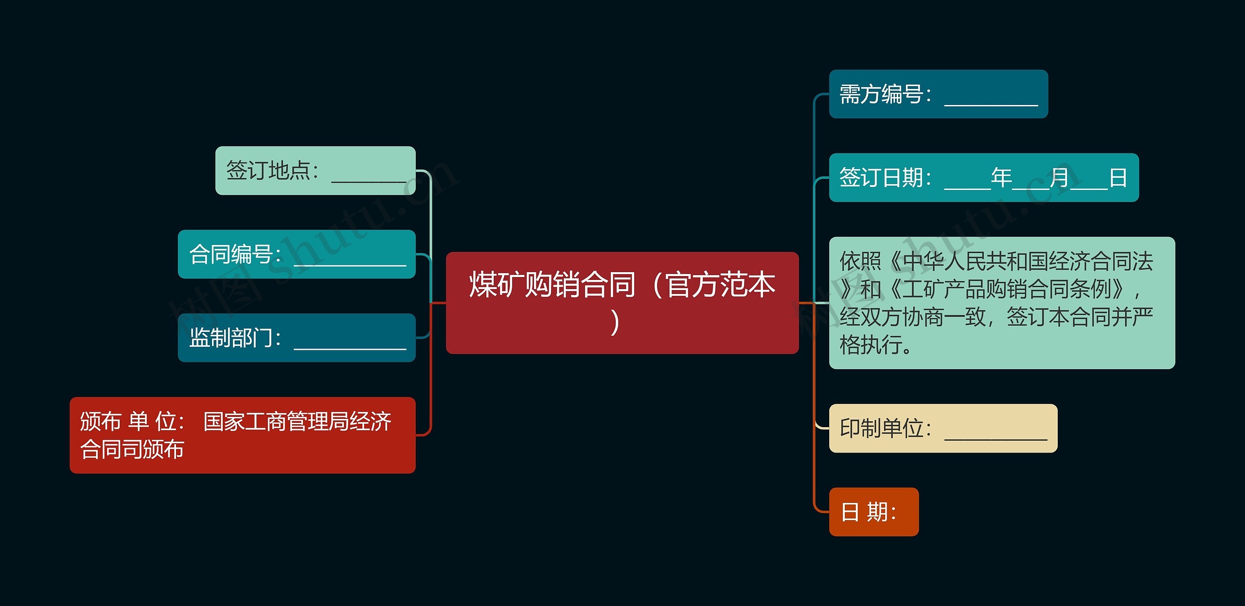 煤矿购销合同（官方范本）思维导图