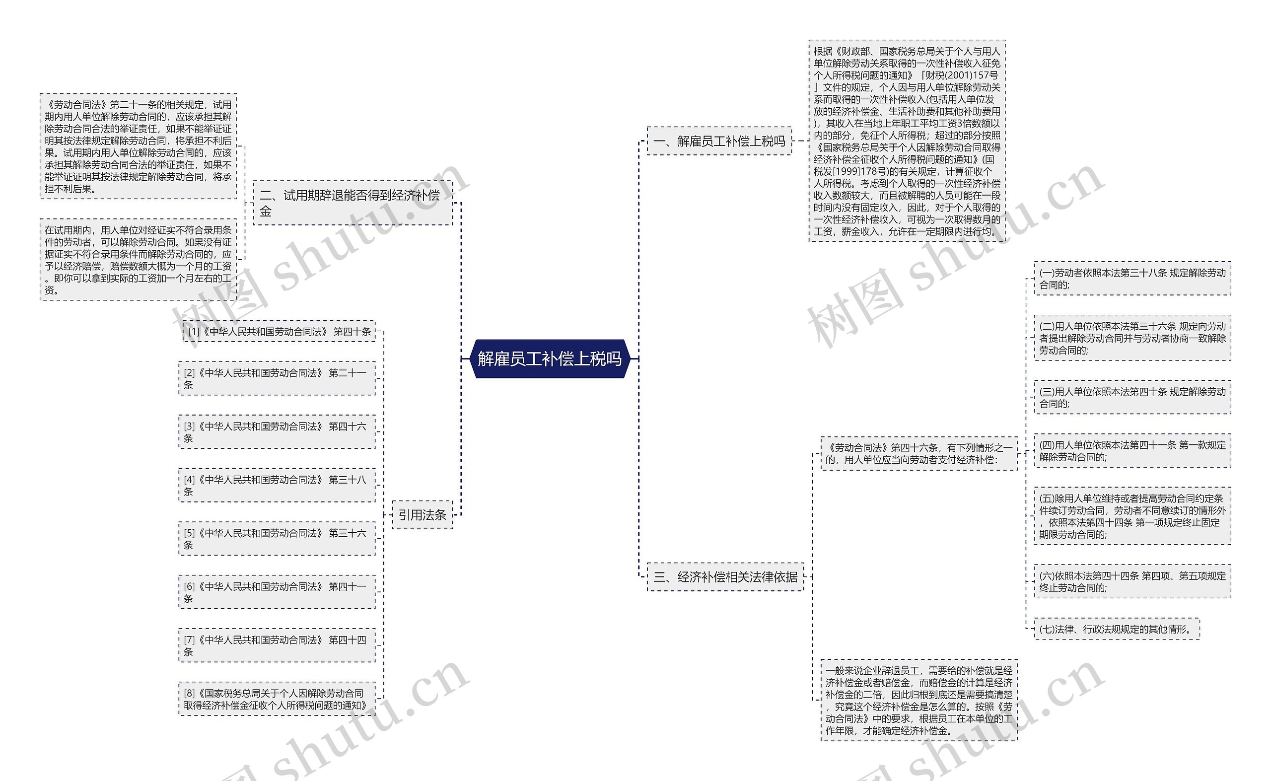 解雇员工补偿上税吗思维导图