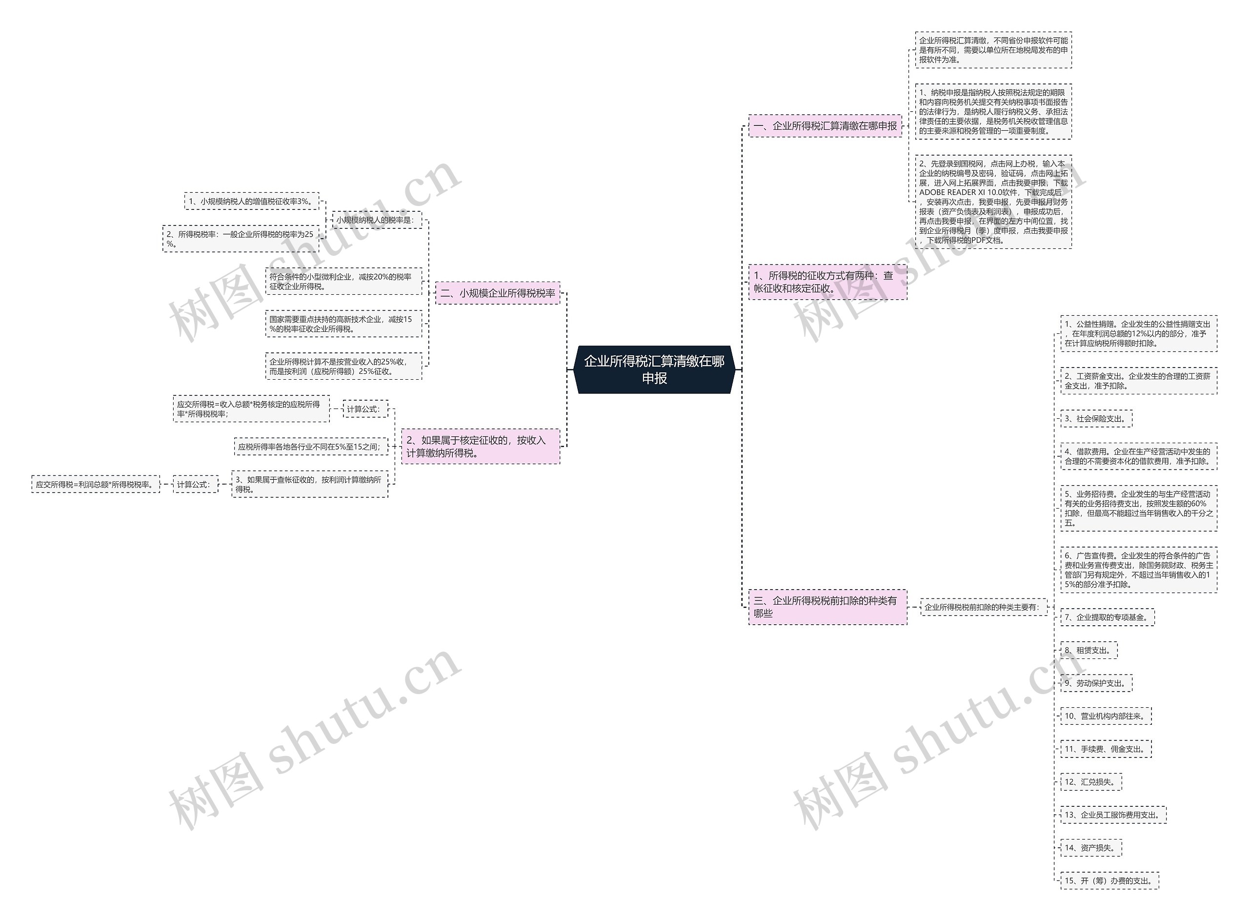 企业所得税汇算清缴在哪申报思维导图
