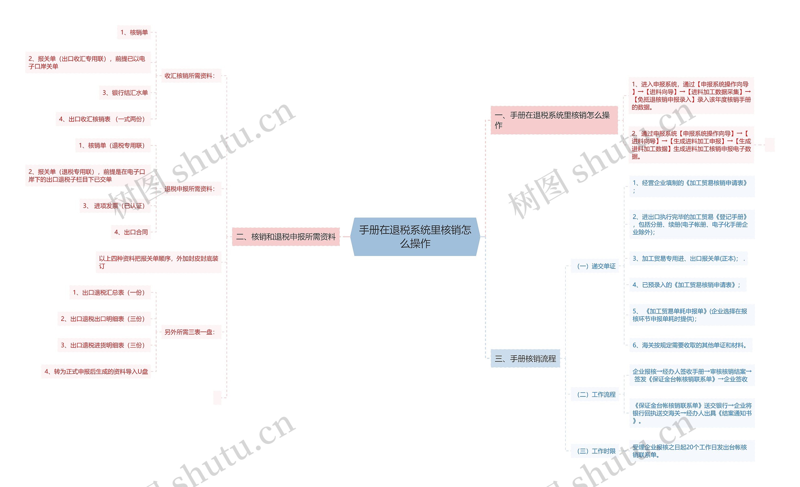 手册在退税系统里核销怎么操作思维导图