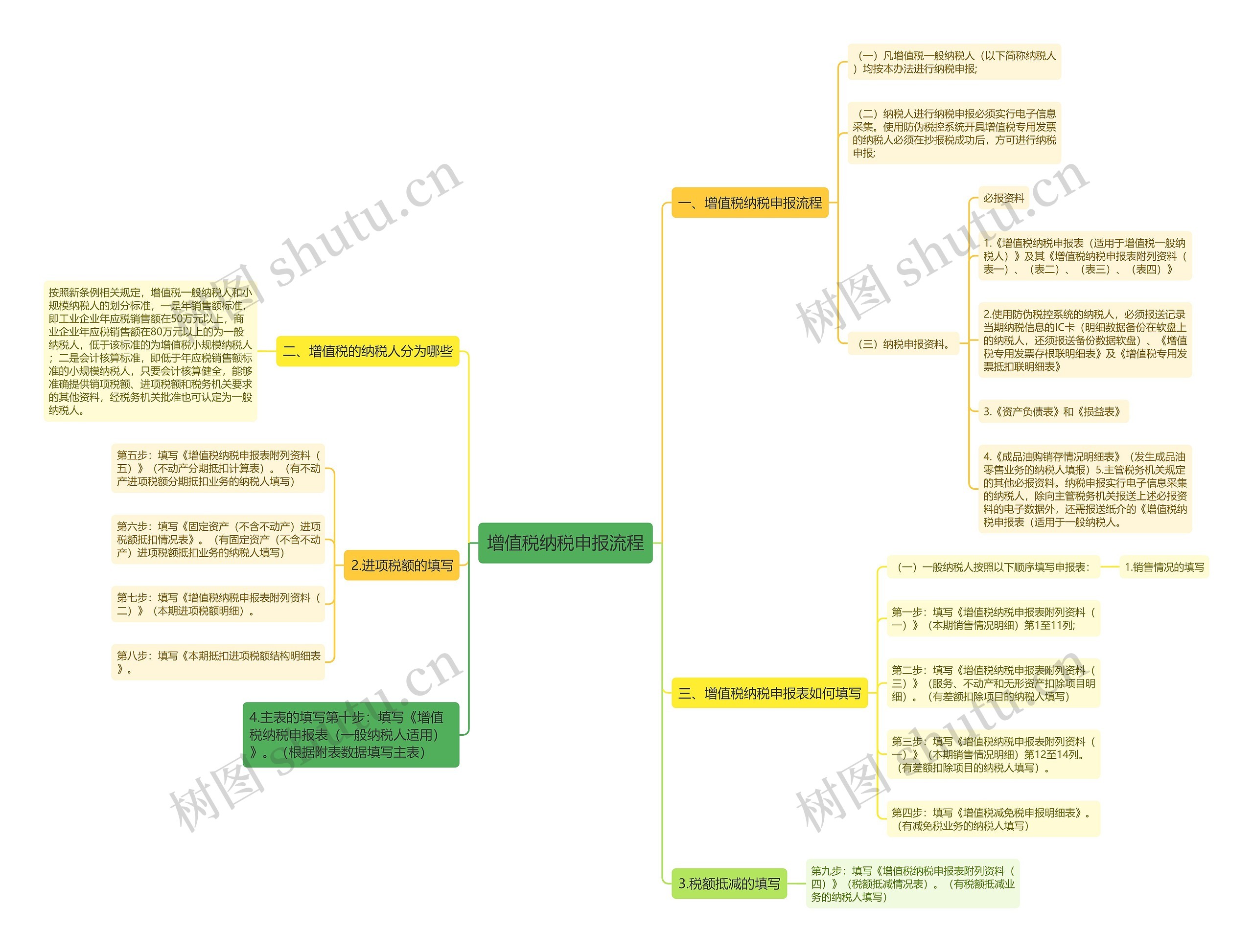 增值税纳税申报流程思维导图