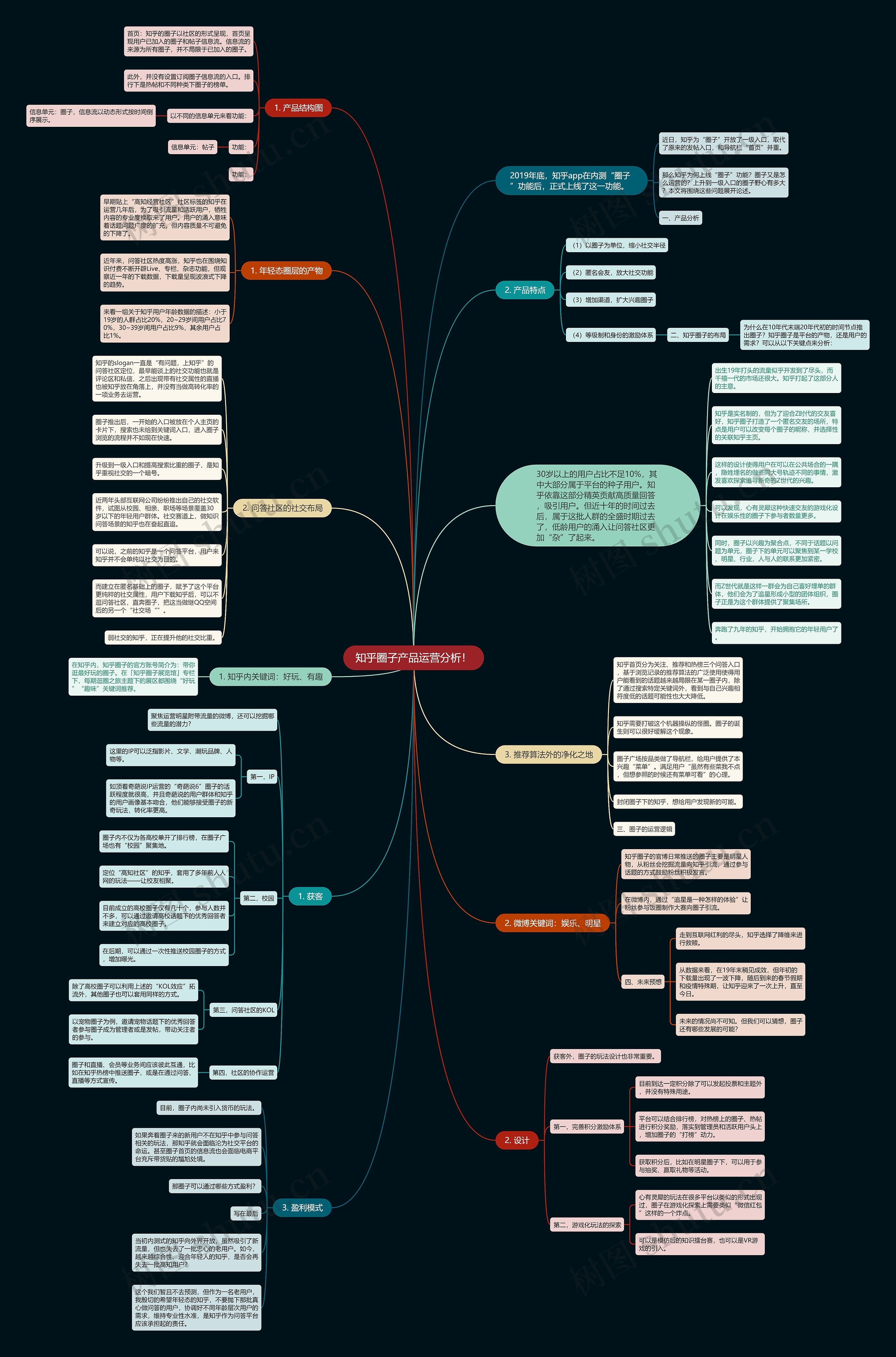 知乎圈子产品运营分析！思维导图