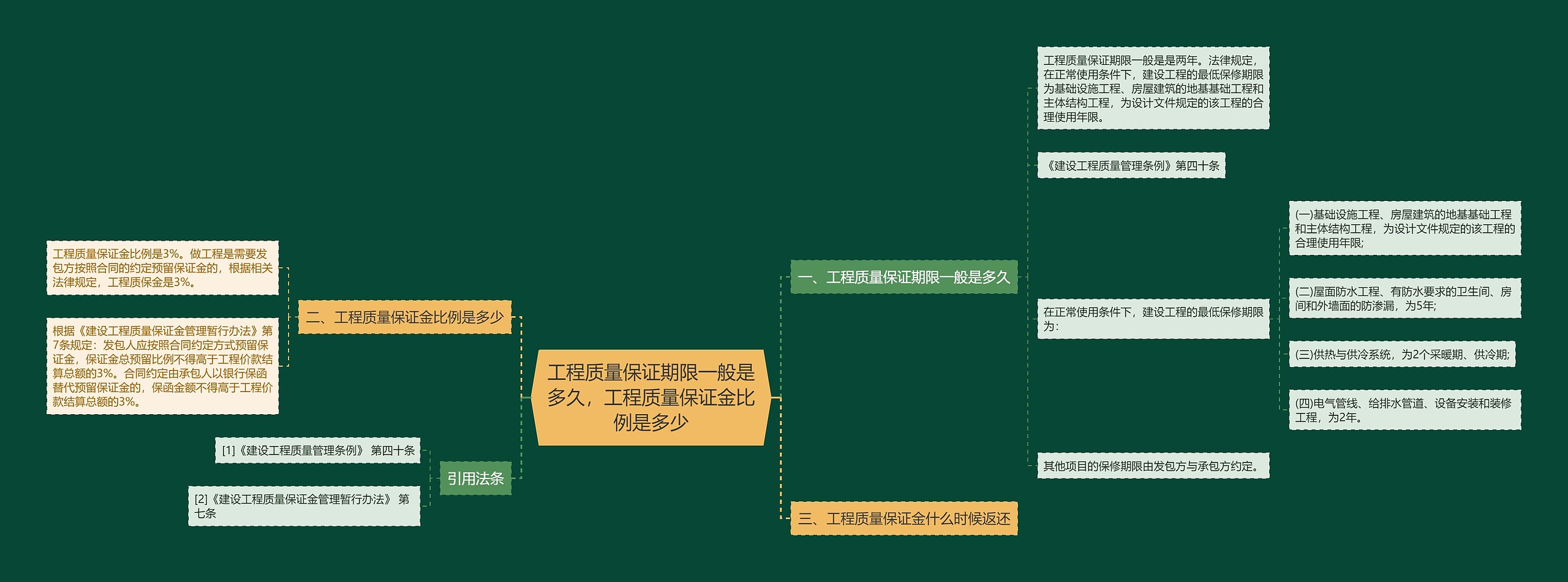 工程质量保证期限一般是多久，工程质量保证金比例是多少思维导图