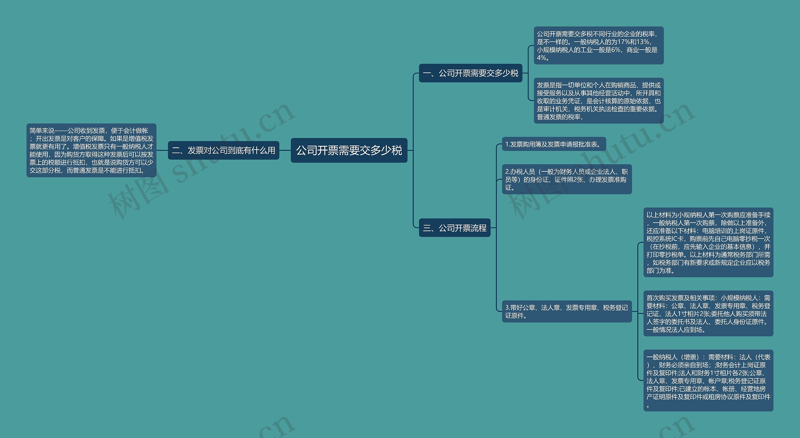 公司开票需要交多少税思维导图